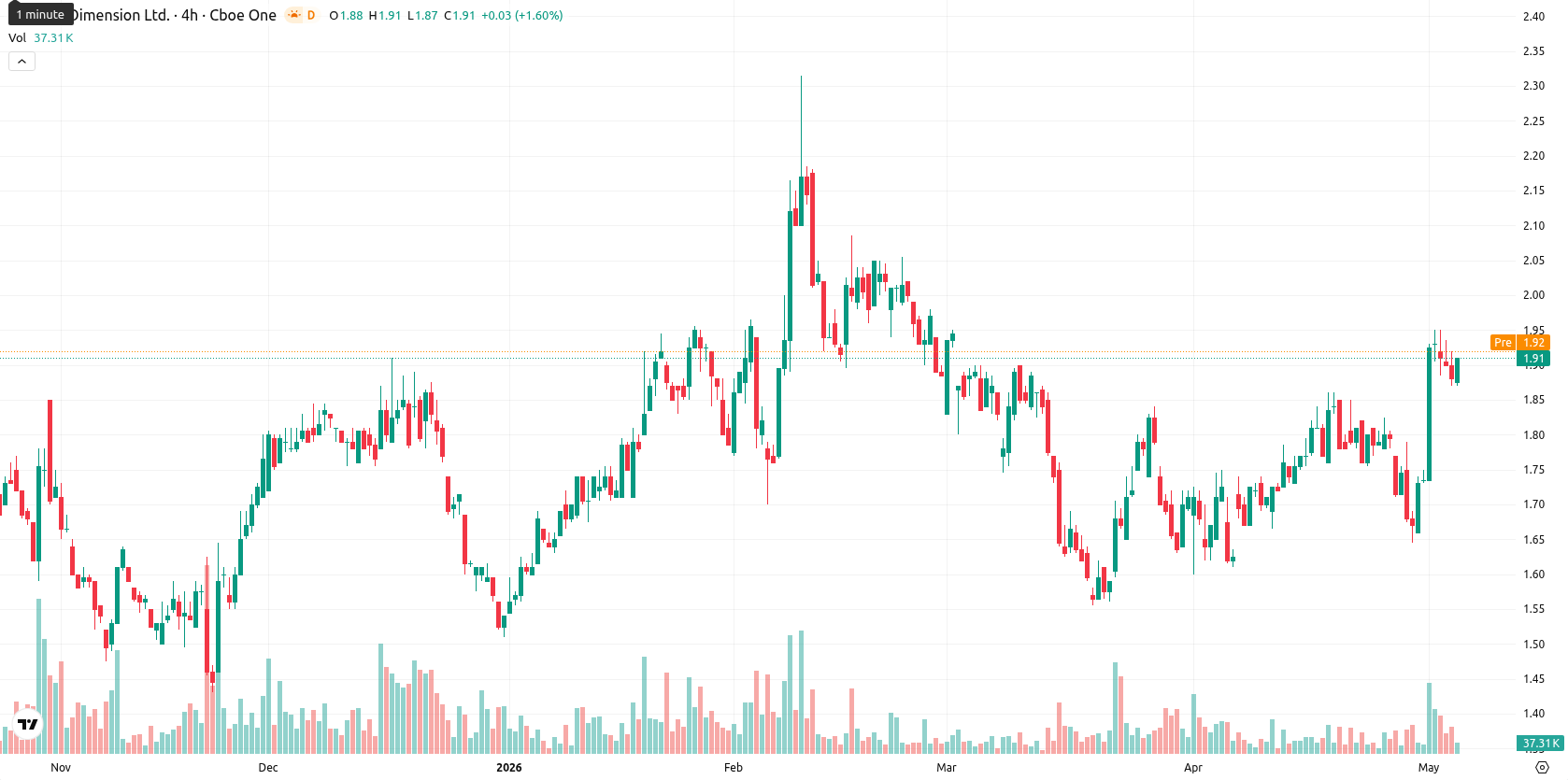 Nano Dimension Ltd. asset chart