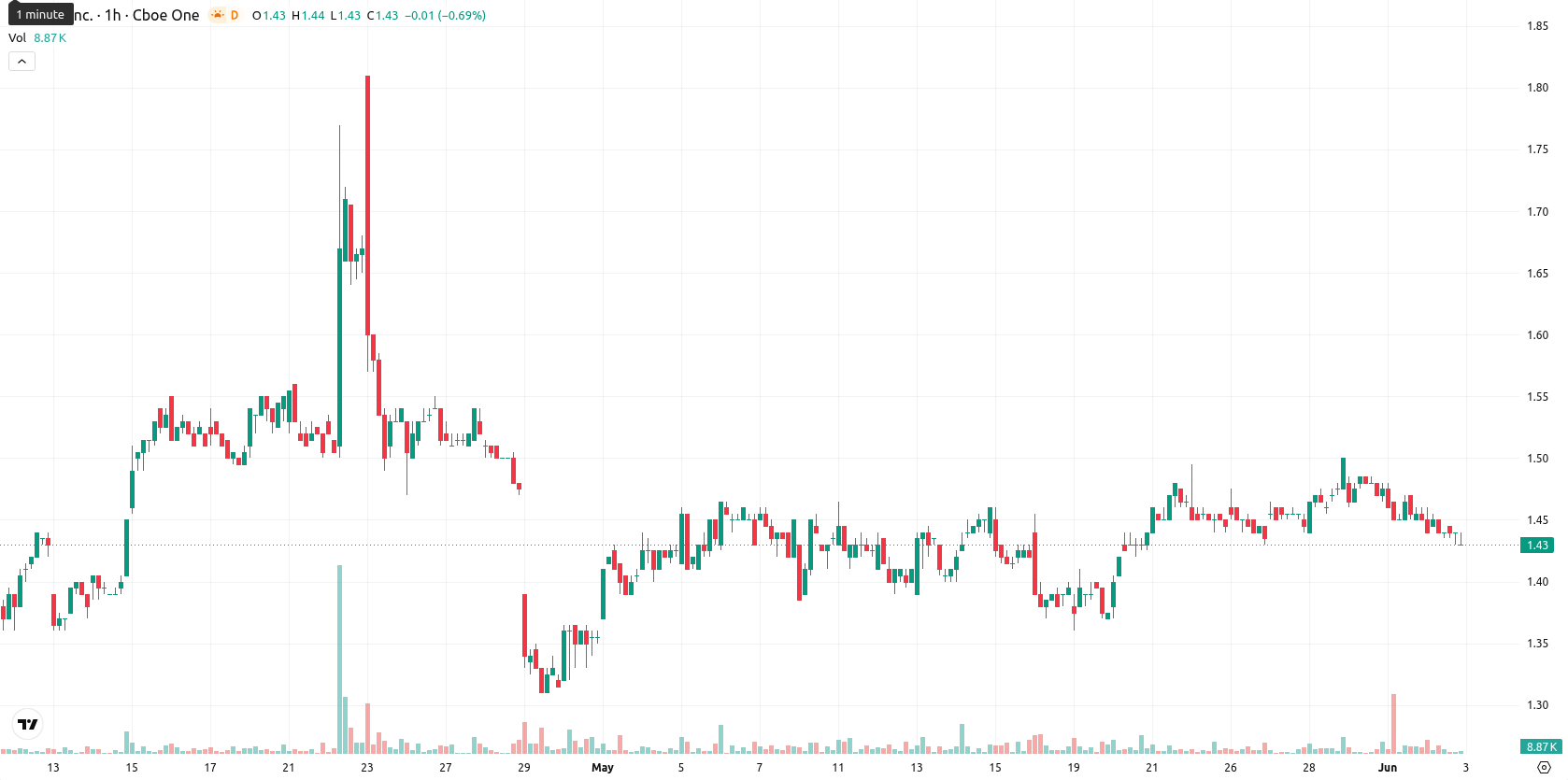 SNDL Inc. asset chart