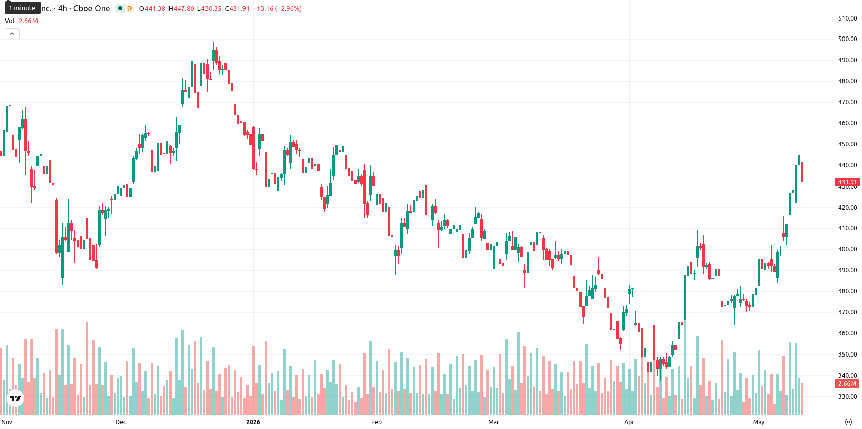 Tesla Inc. asset chart