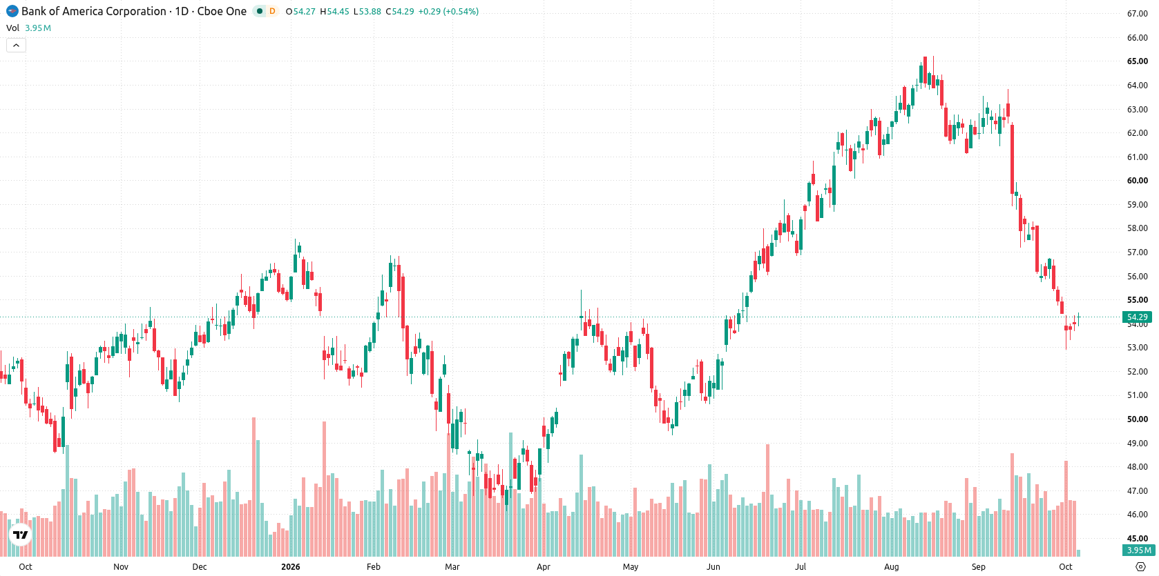 Bank of America Corp. asset chart