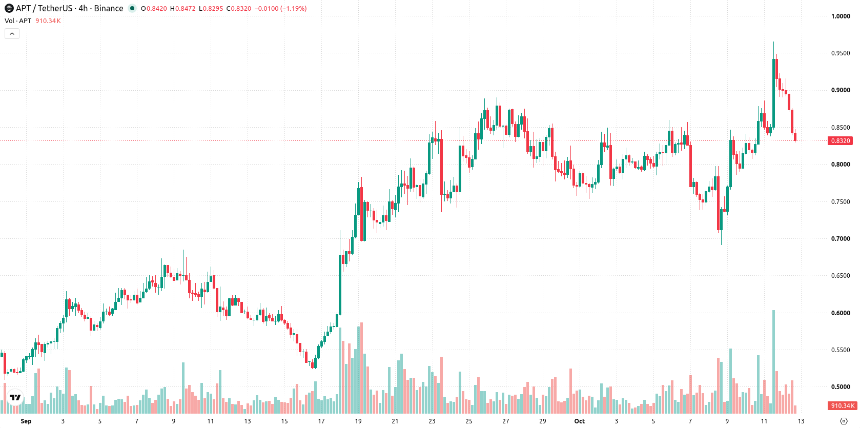 Aptos asset chart