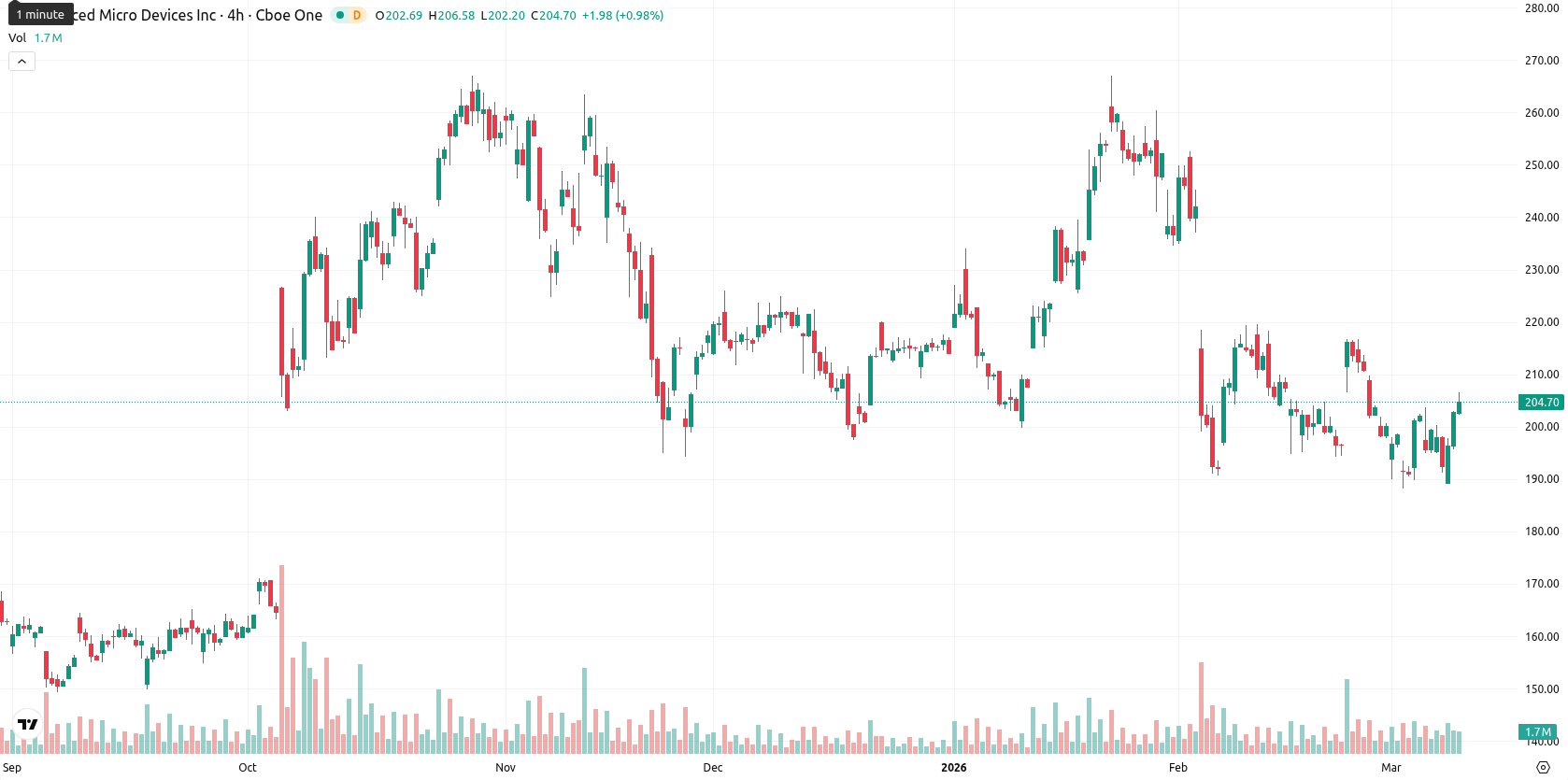 Advanced Micro Devices asset chart