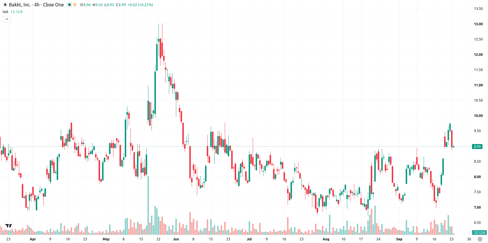 Bakkt Holdings asset chart