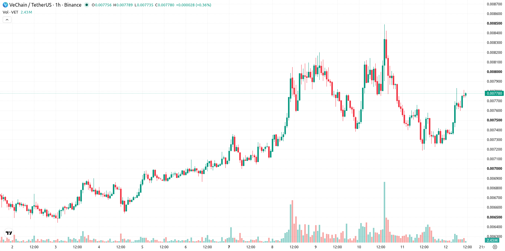 VeChain asset chart