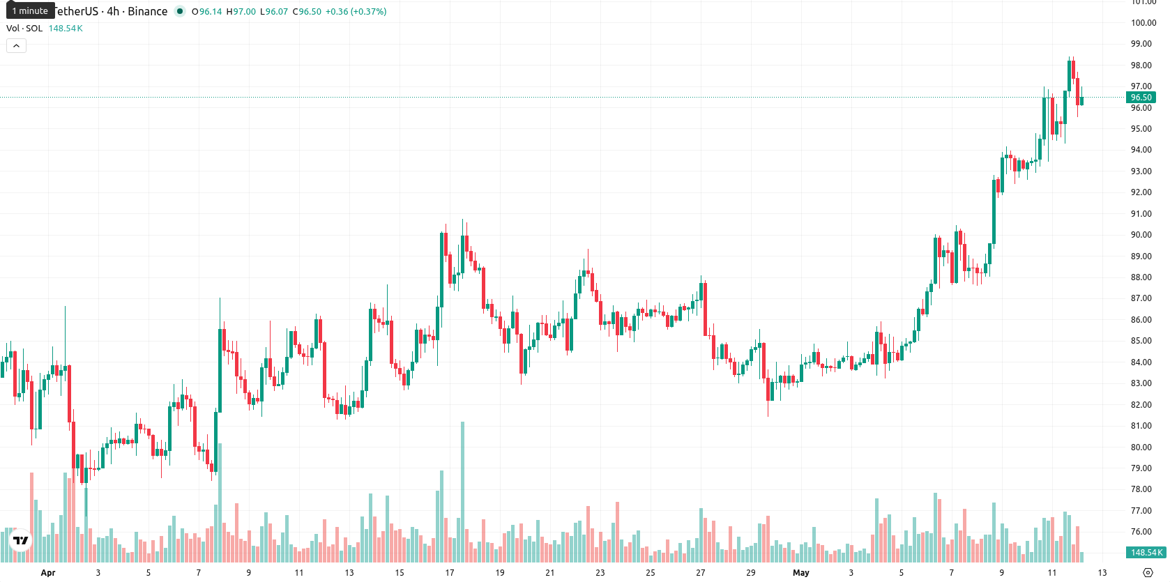 Solana asset chart
