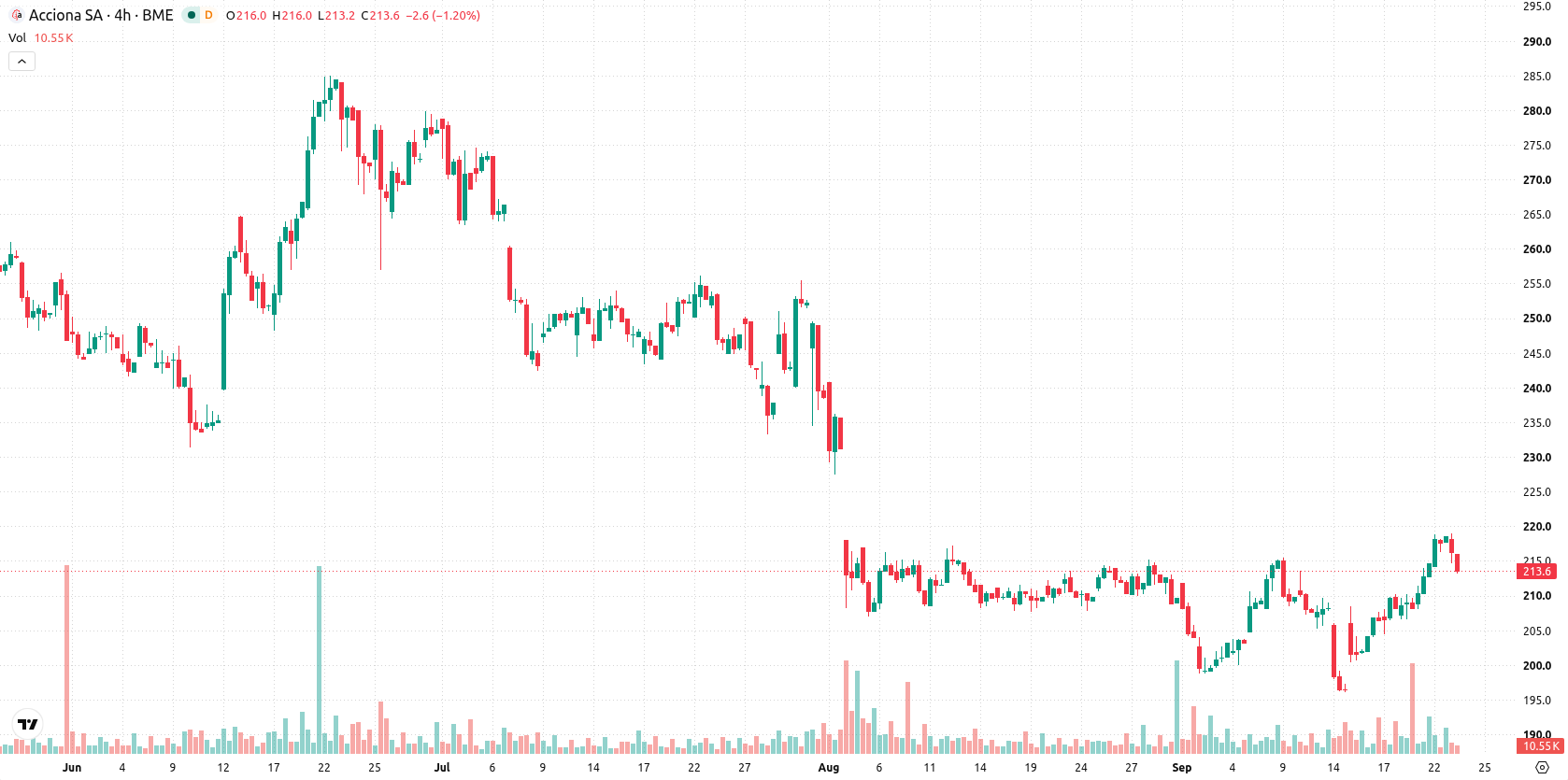 Acciona asset chart