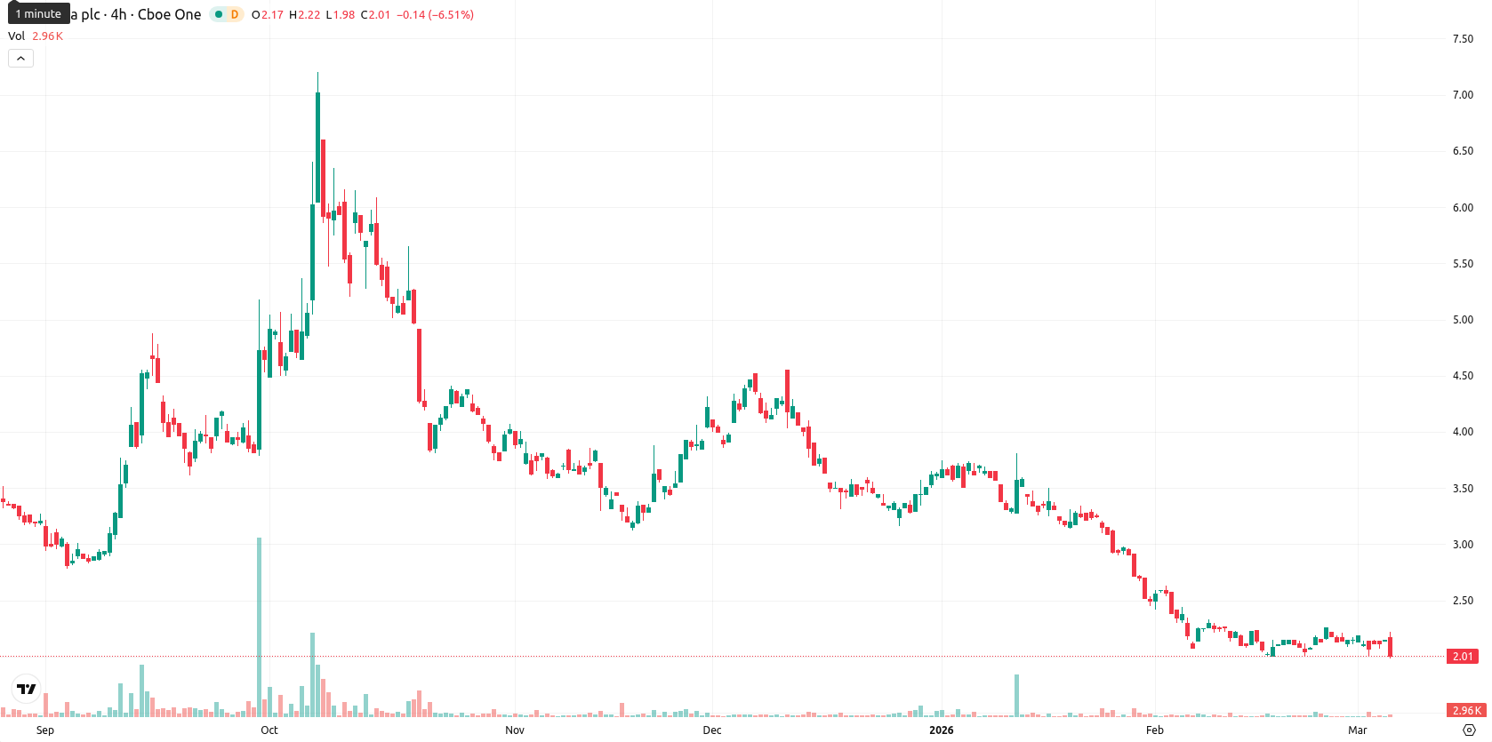 NuCana plc asset chart