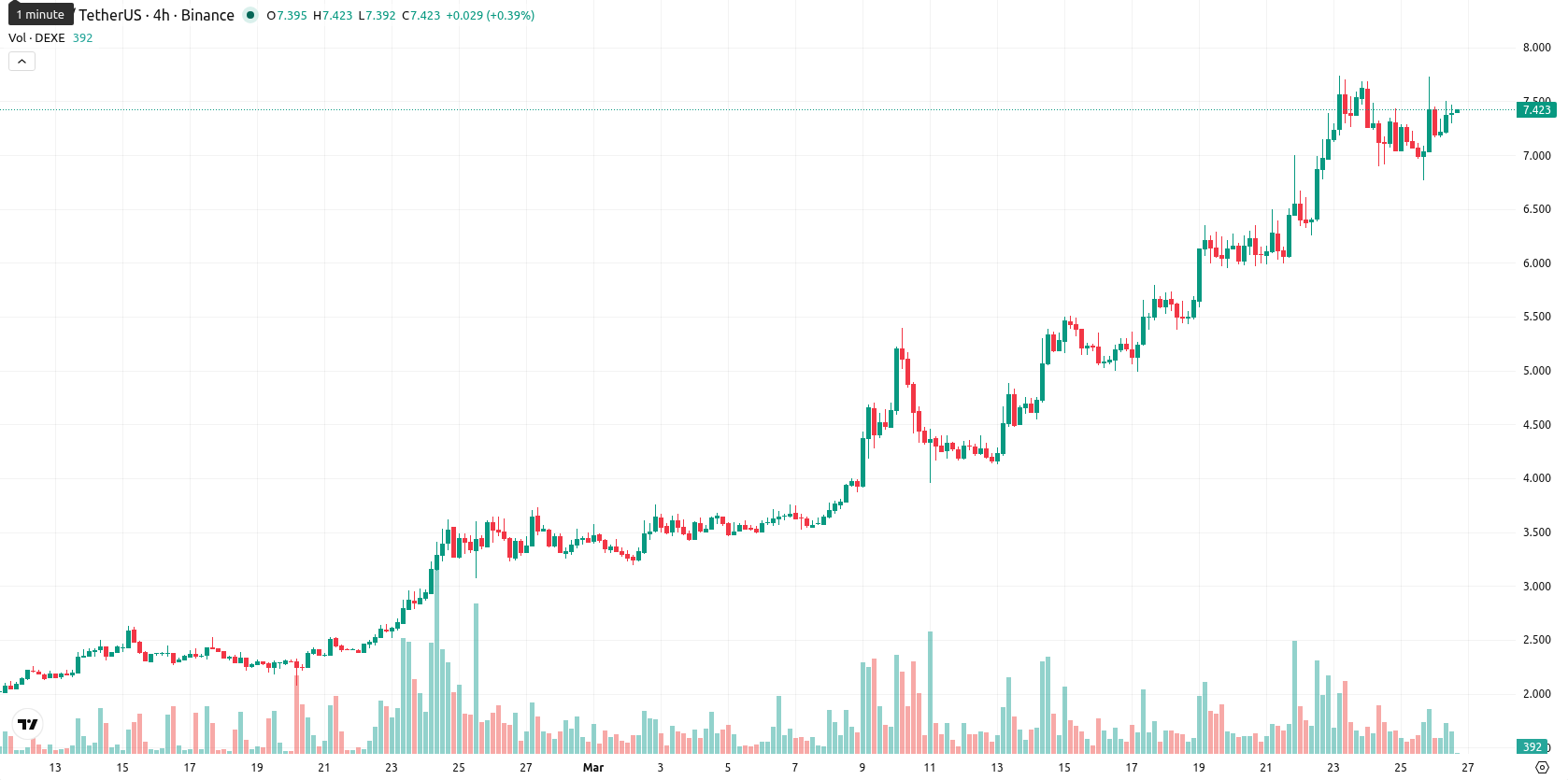 DeXe asset chart