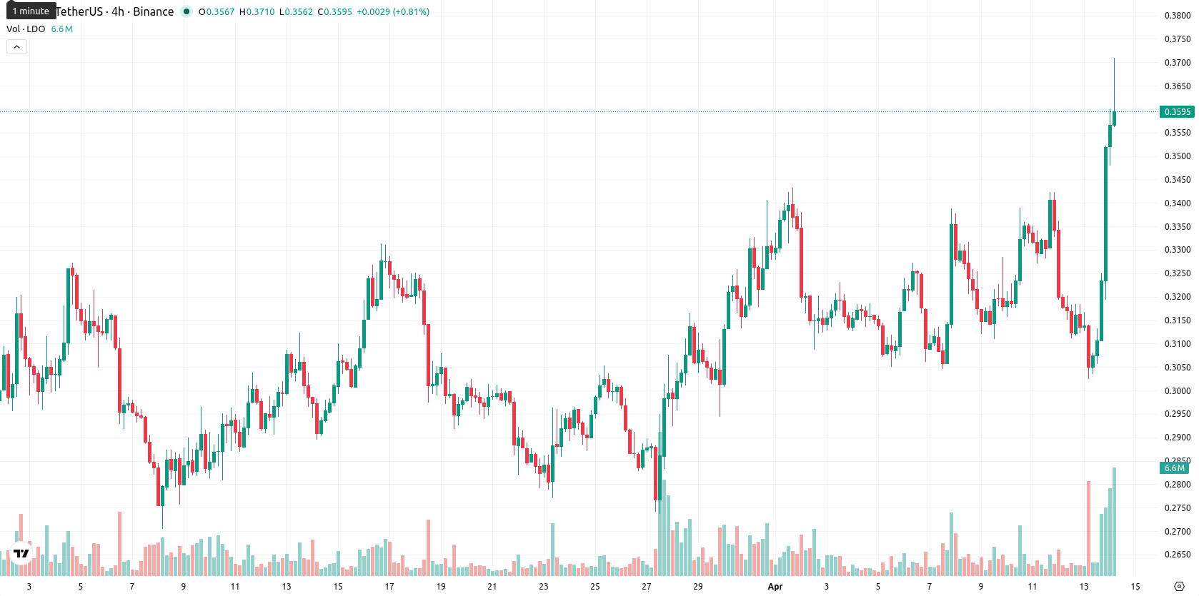 Lido DAO asset chart