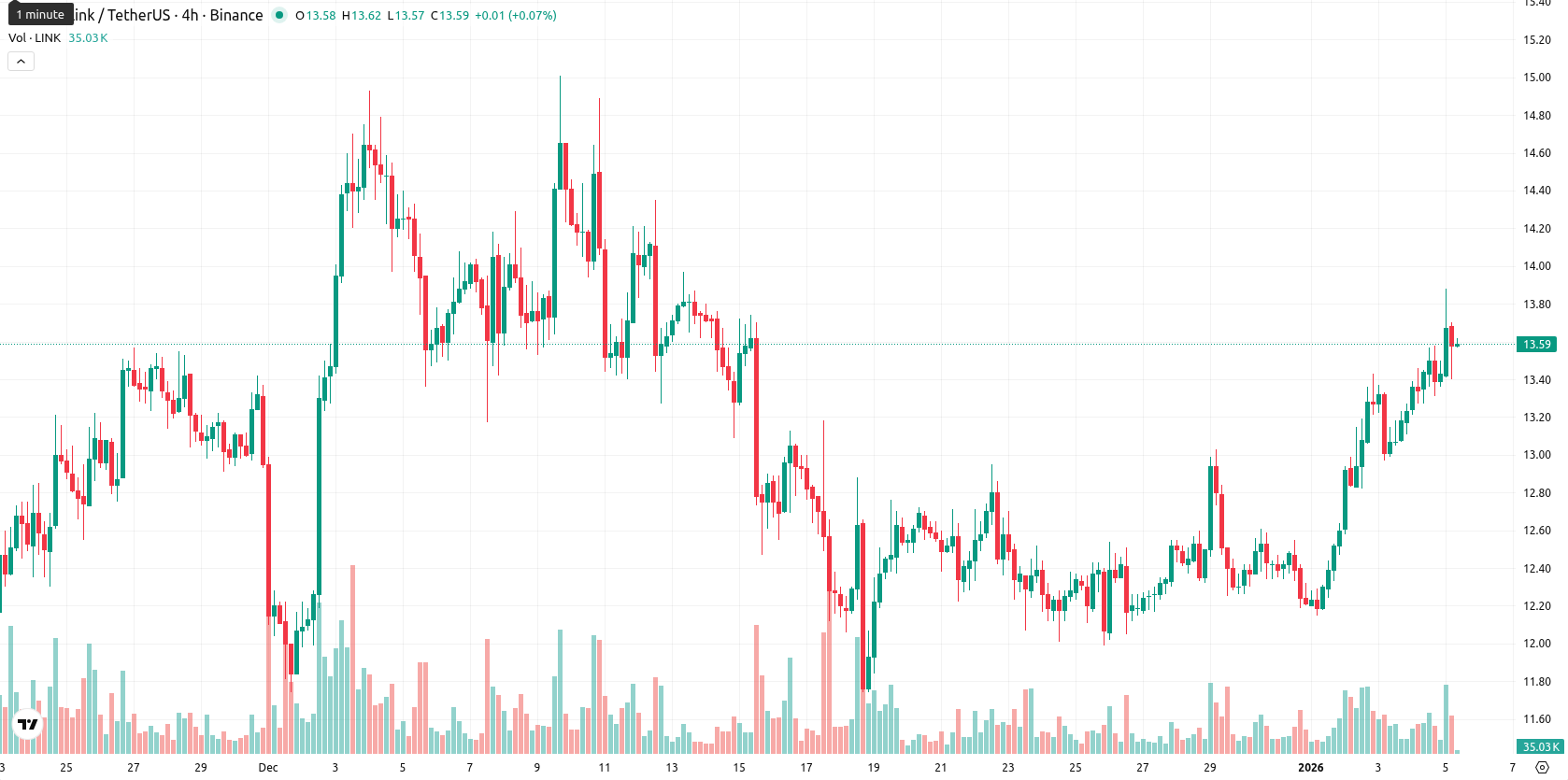 Chainlink asset chart