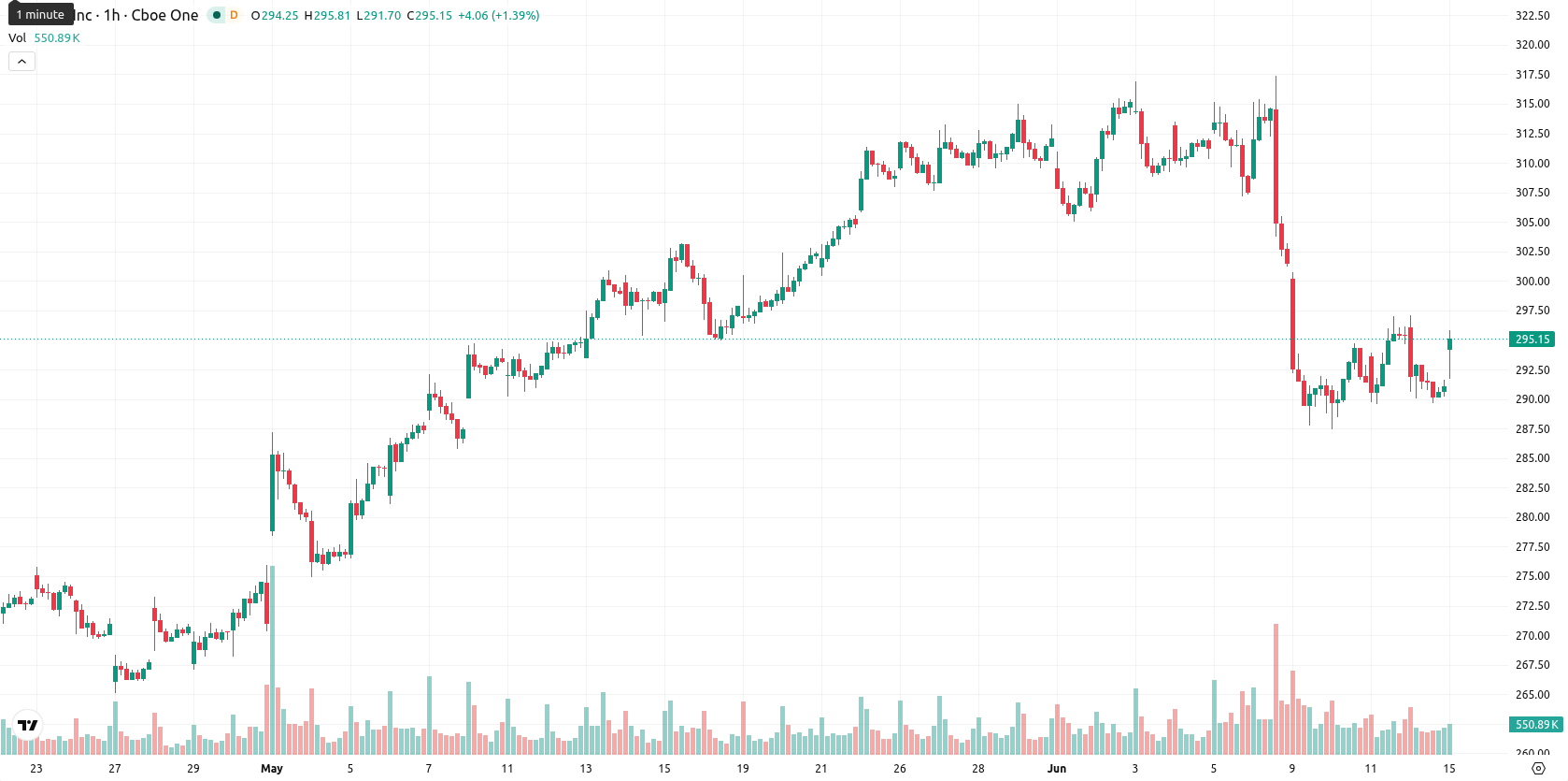 Apple Inc. asset chart
