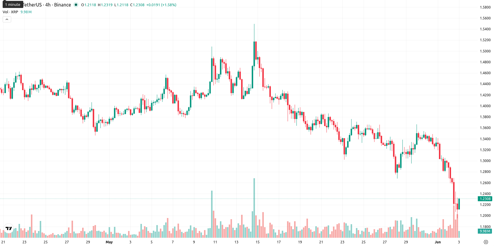 XRP asset chart