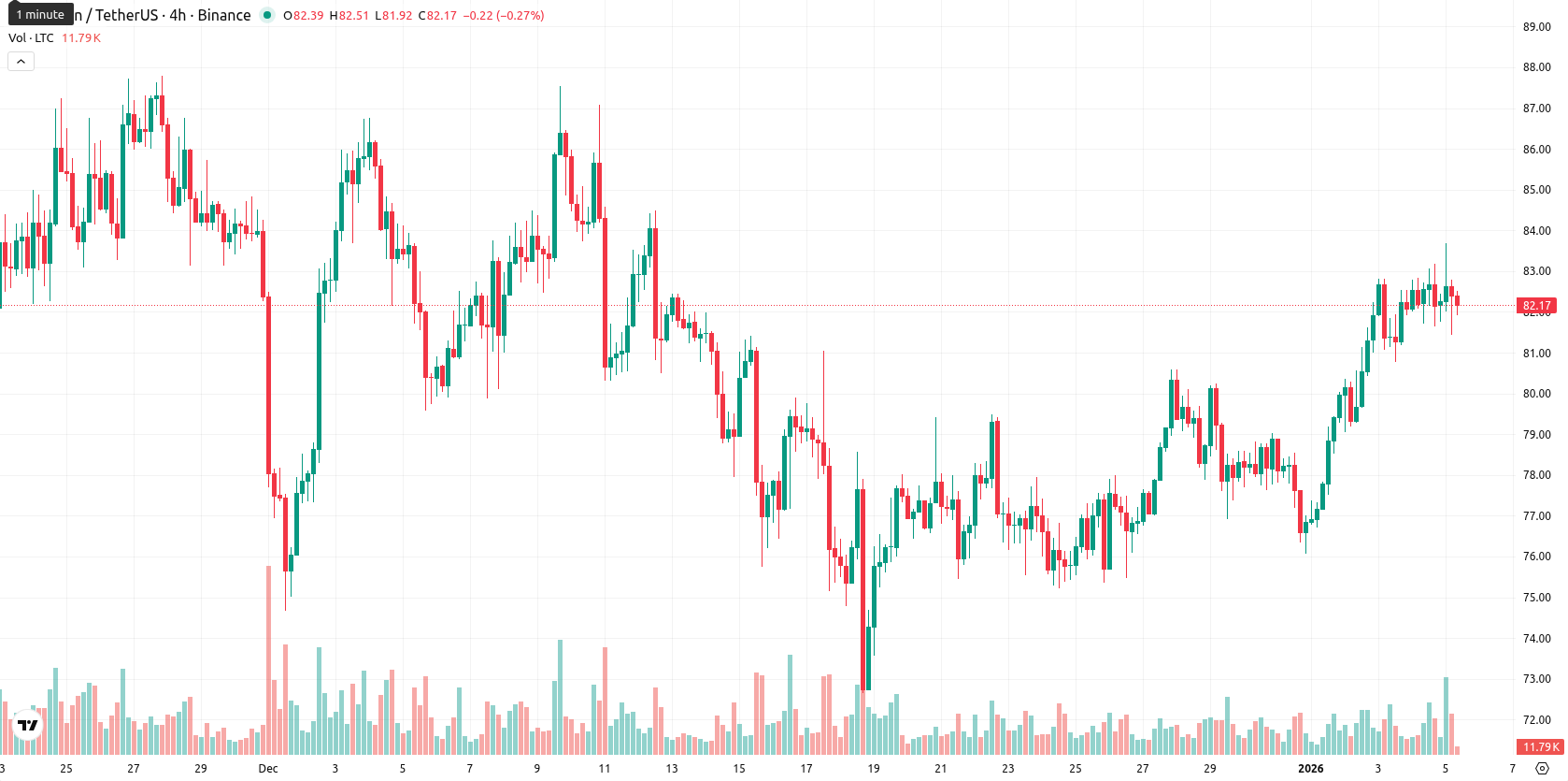 Litecoin asset chart