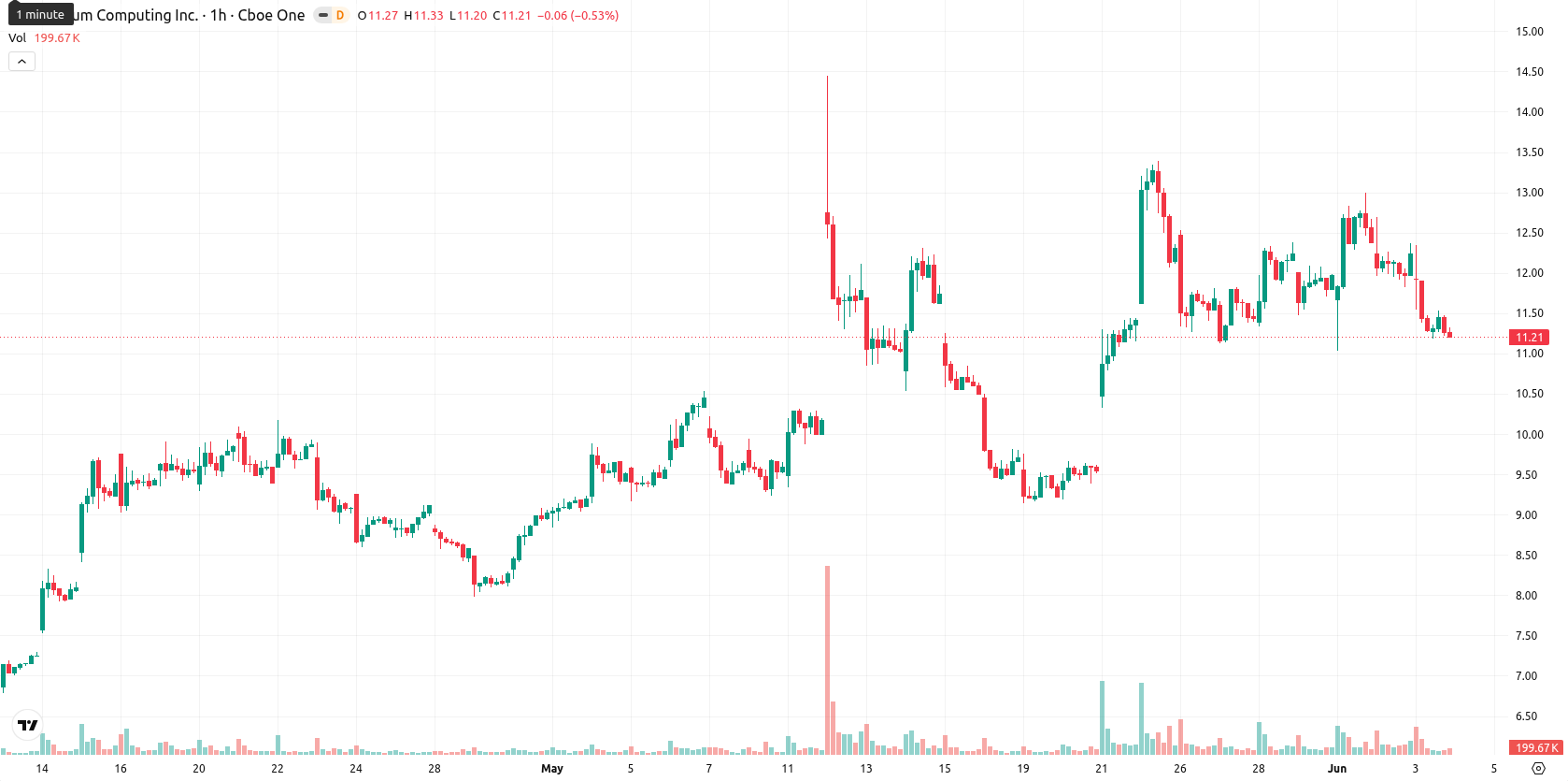 Quantum Computing Inc. asset chart