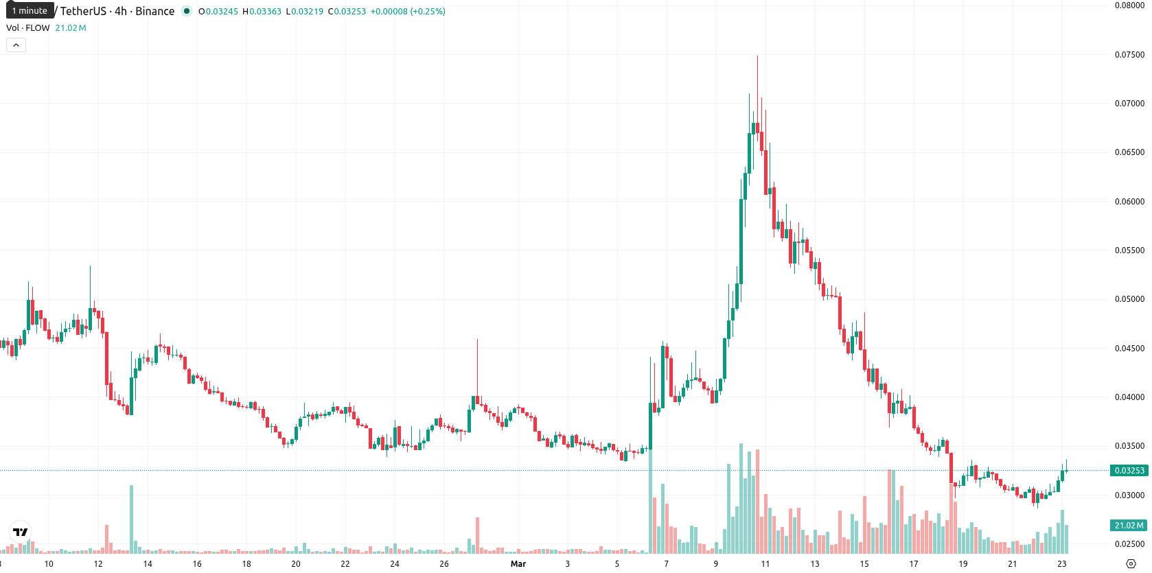 Flow asset chart