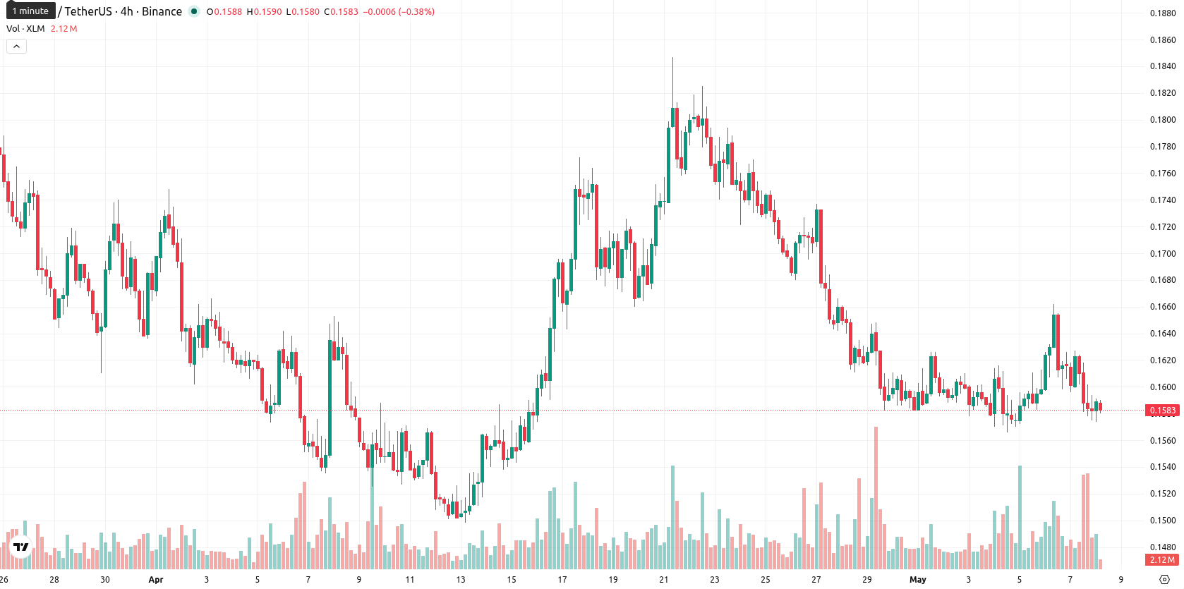 Stellar asset chart