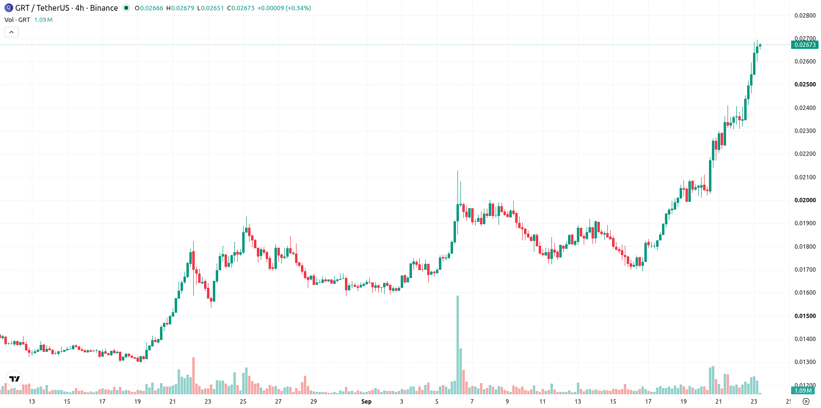 The Graph asset chart