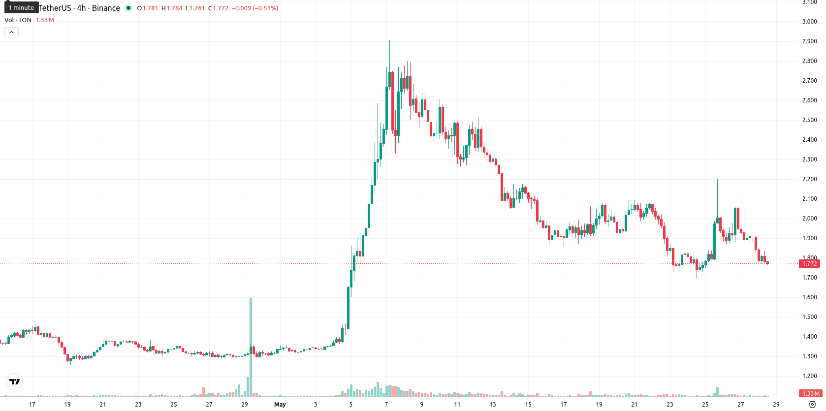Toncoin asset chart