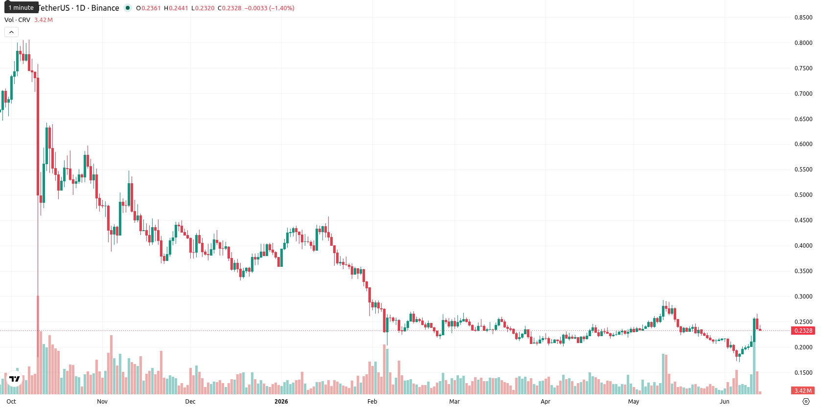 Curve DAO asset chart
