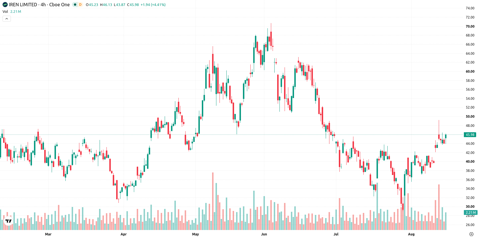 IREN Limited asset chart