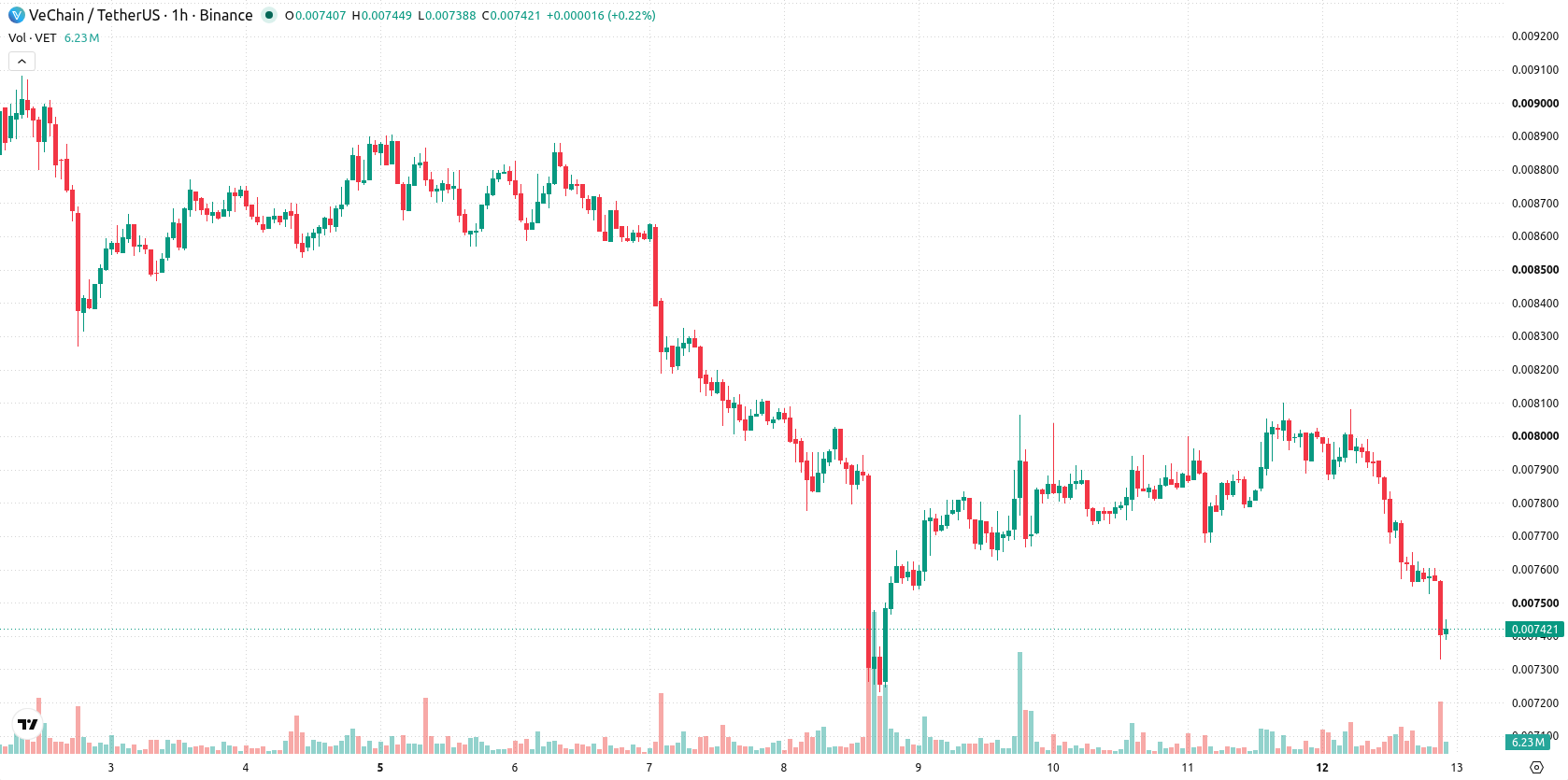 VeChain asset chart