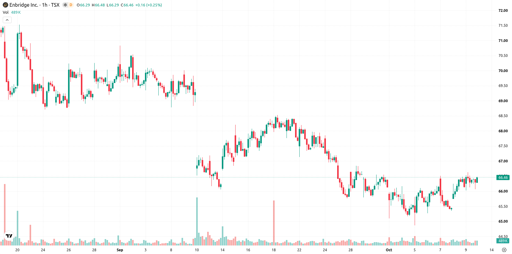 Enbridge Inc. asset chart
