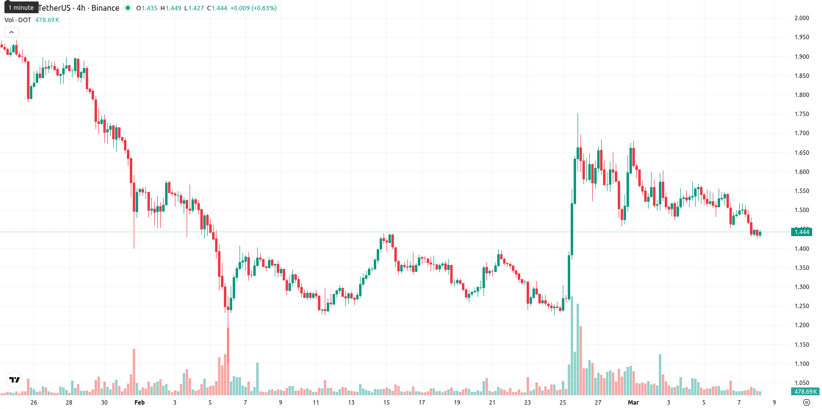 Polkadot asset chart