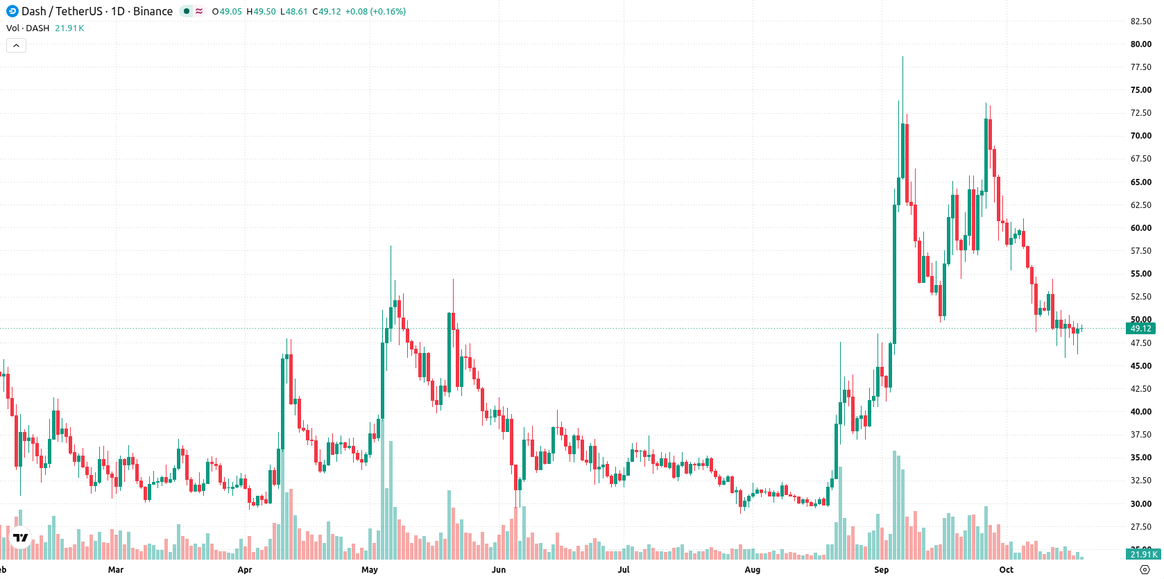 Dash asset chart