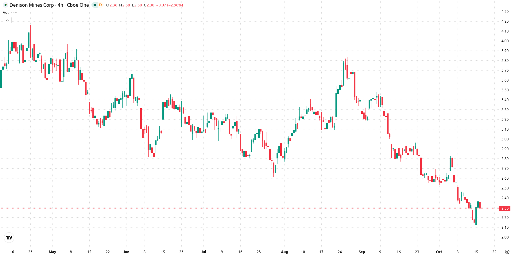 Denison Mines Corp. asset chart