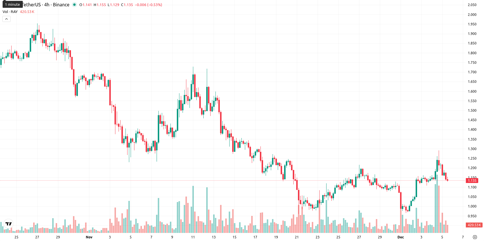 Raydium asset chart