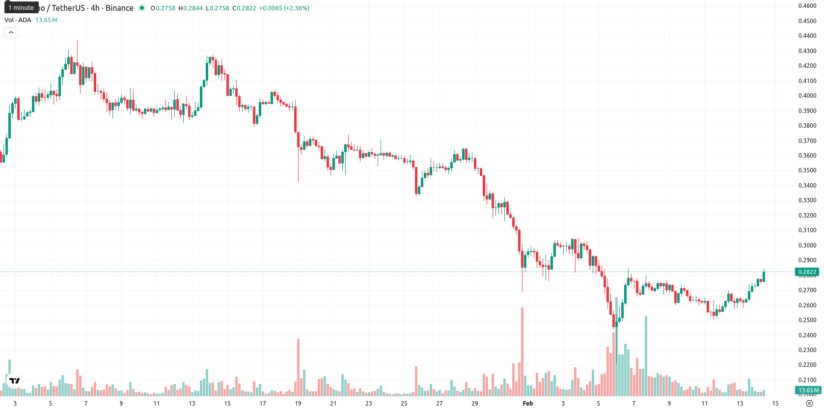 Cardano asset chart
