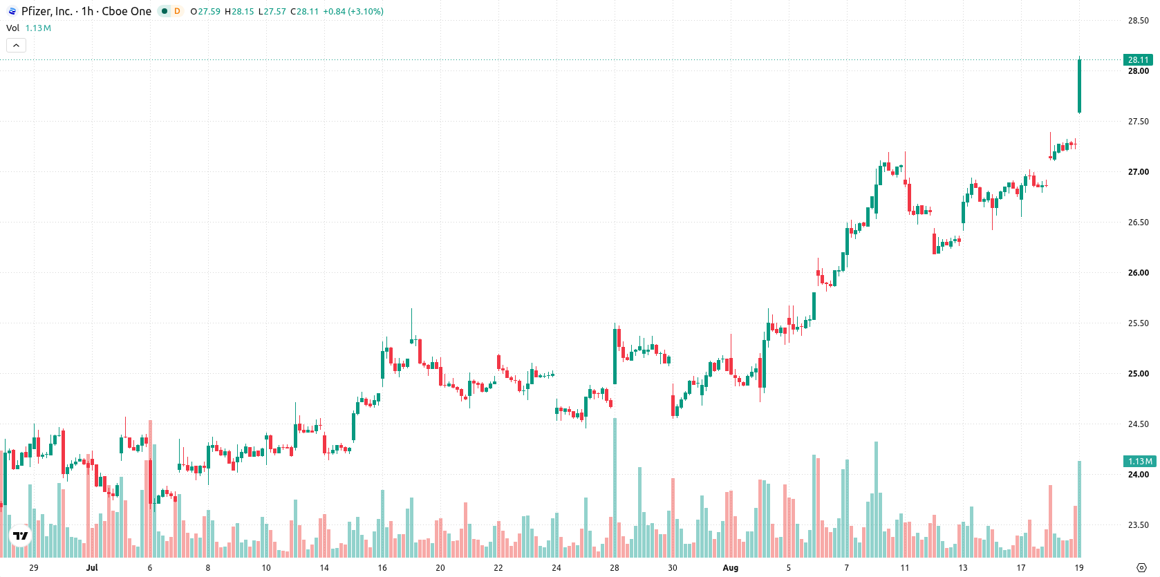 Pfizer Inc. asset chart