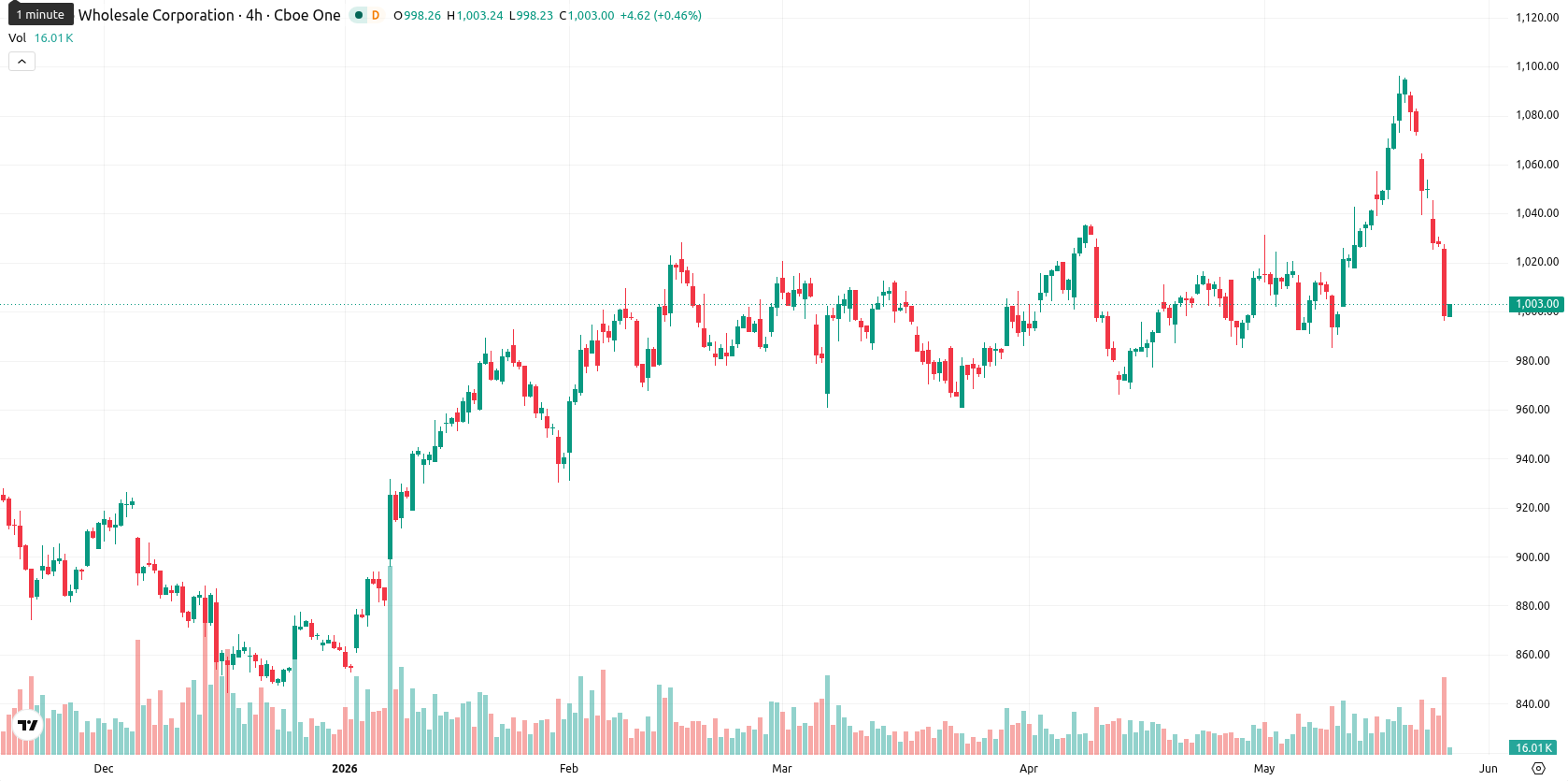 Costco Wholesale Corp asset chart