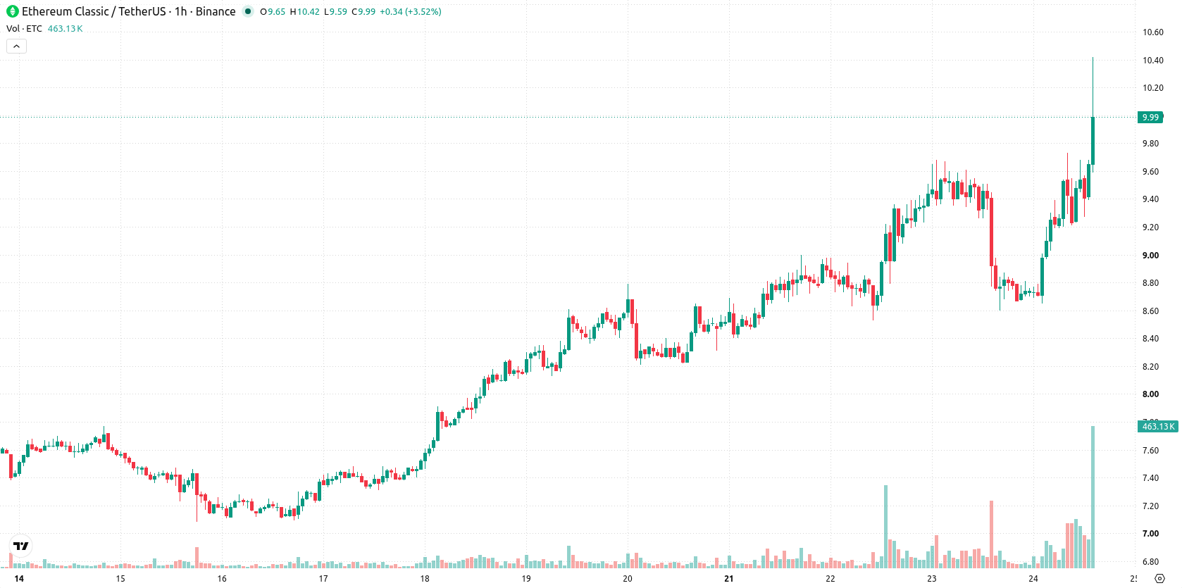 Ethereum Classic asset chart