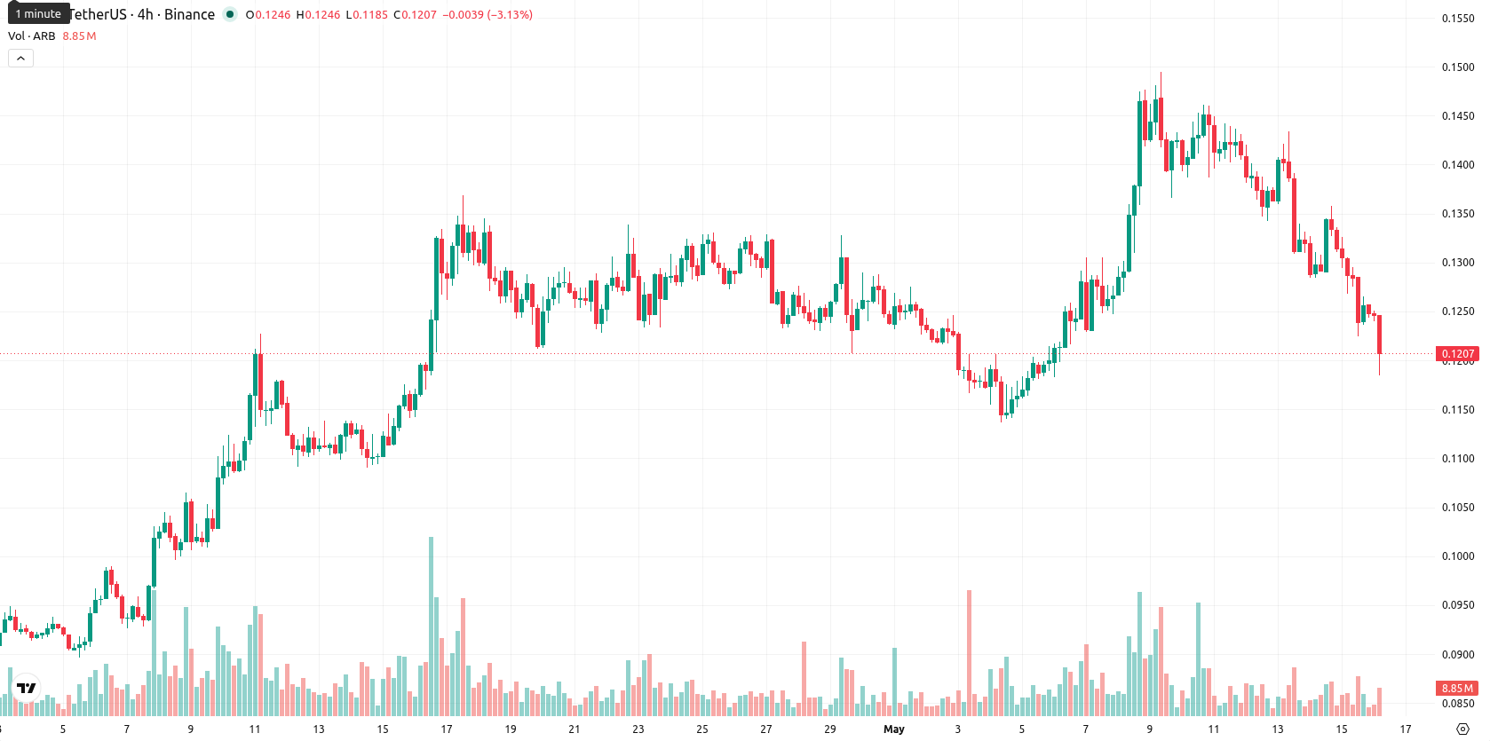 Arbitrum asset chart