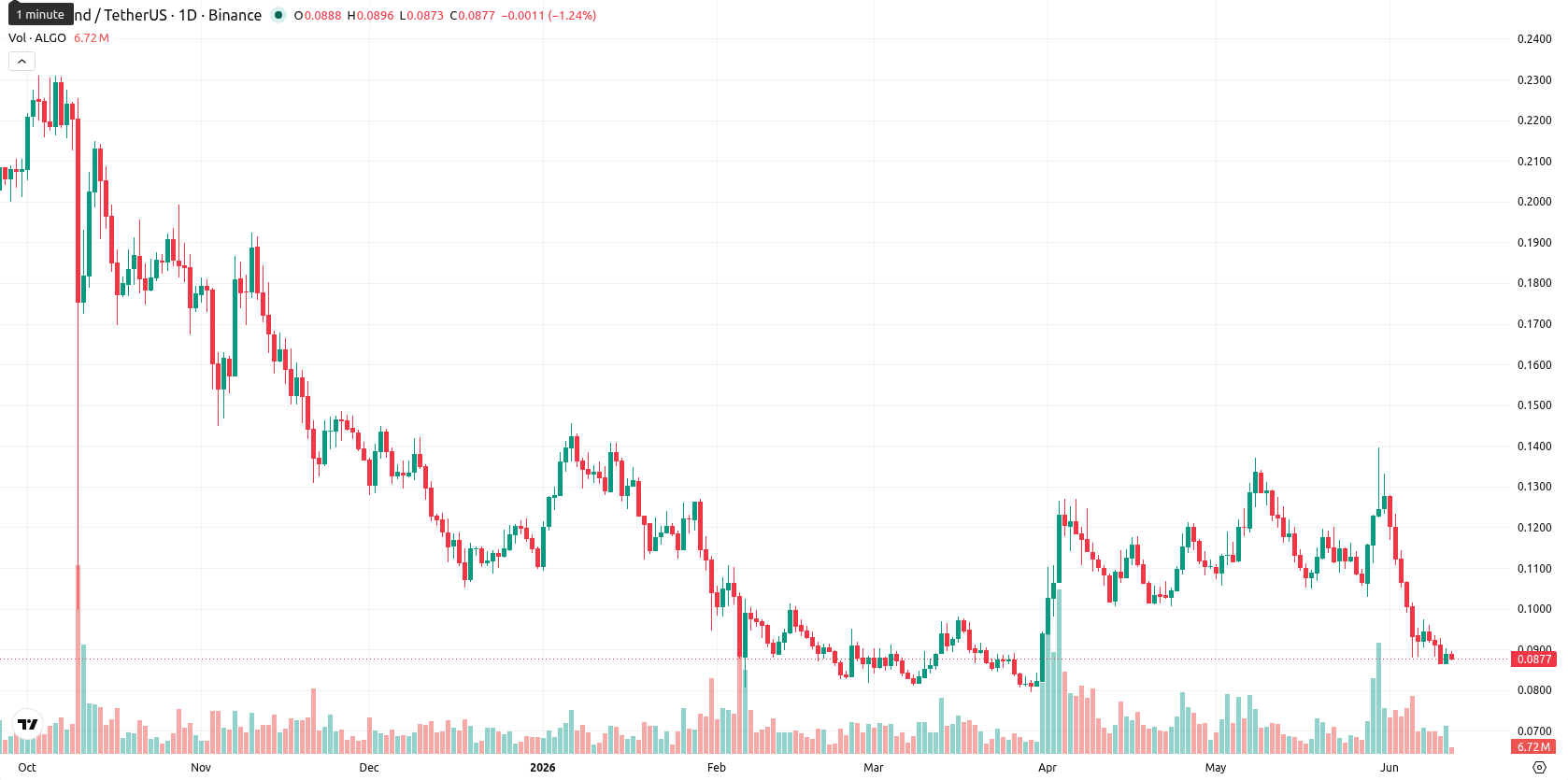 Algorand asset chart