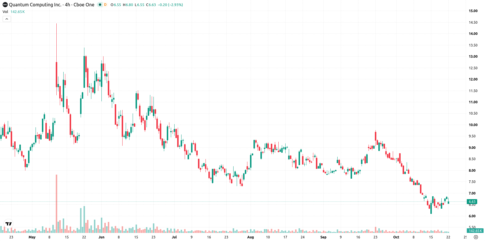Quantum Computing Inc. asset chart