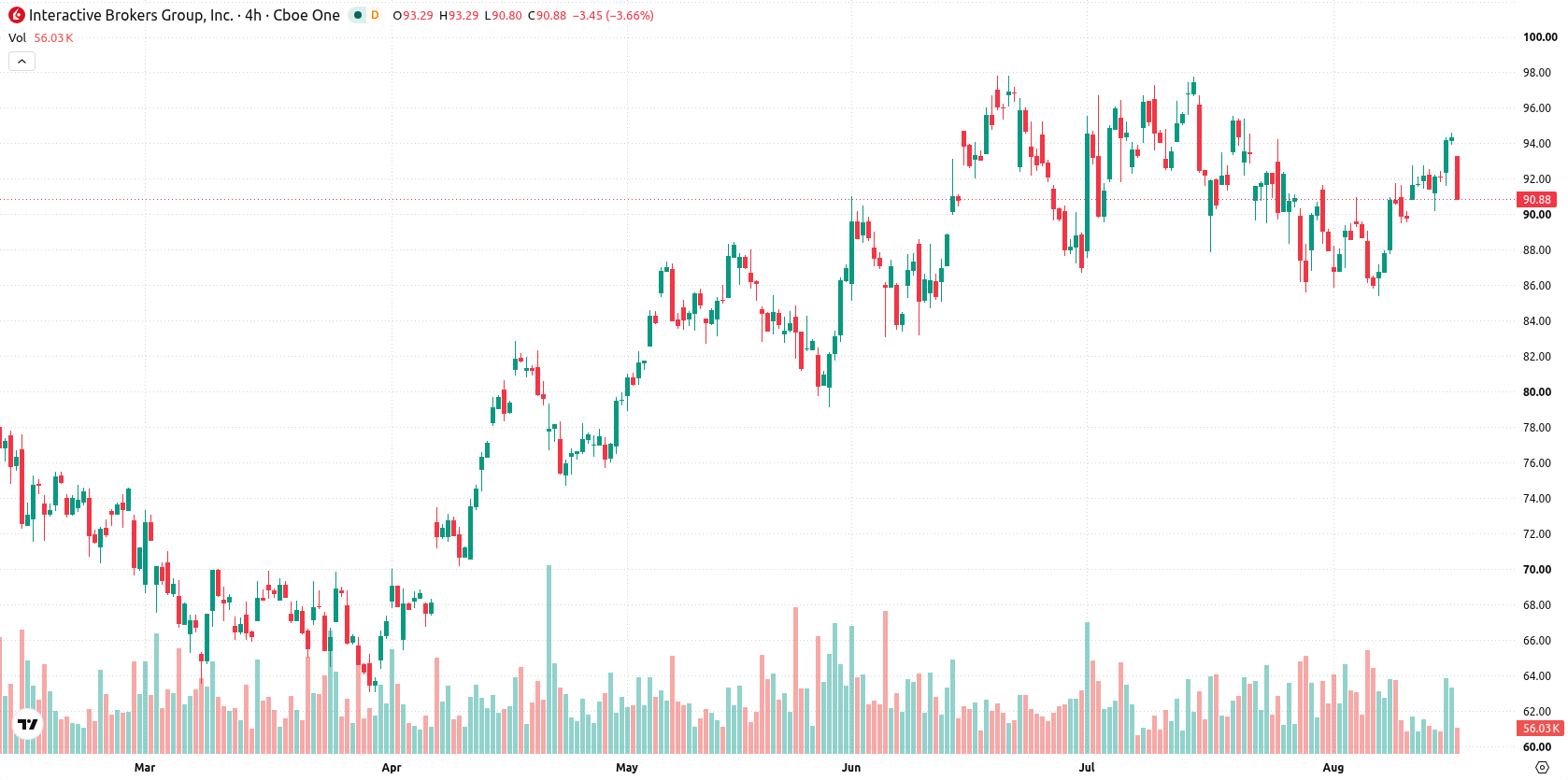 Interactive Brokers asset chart