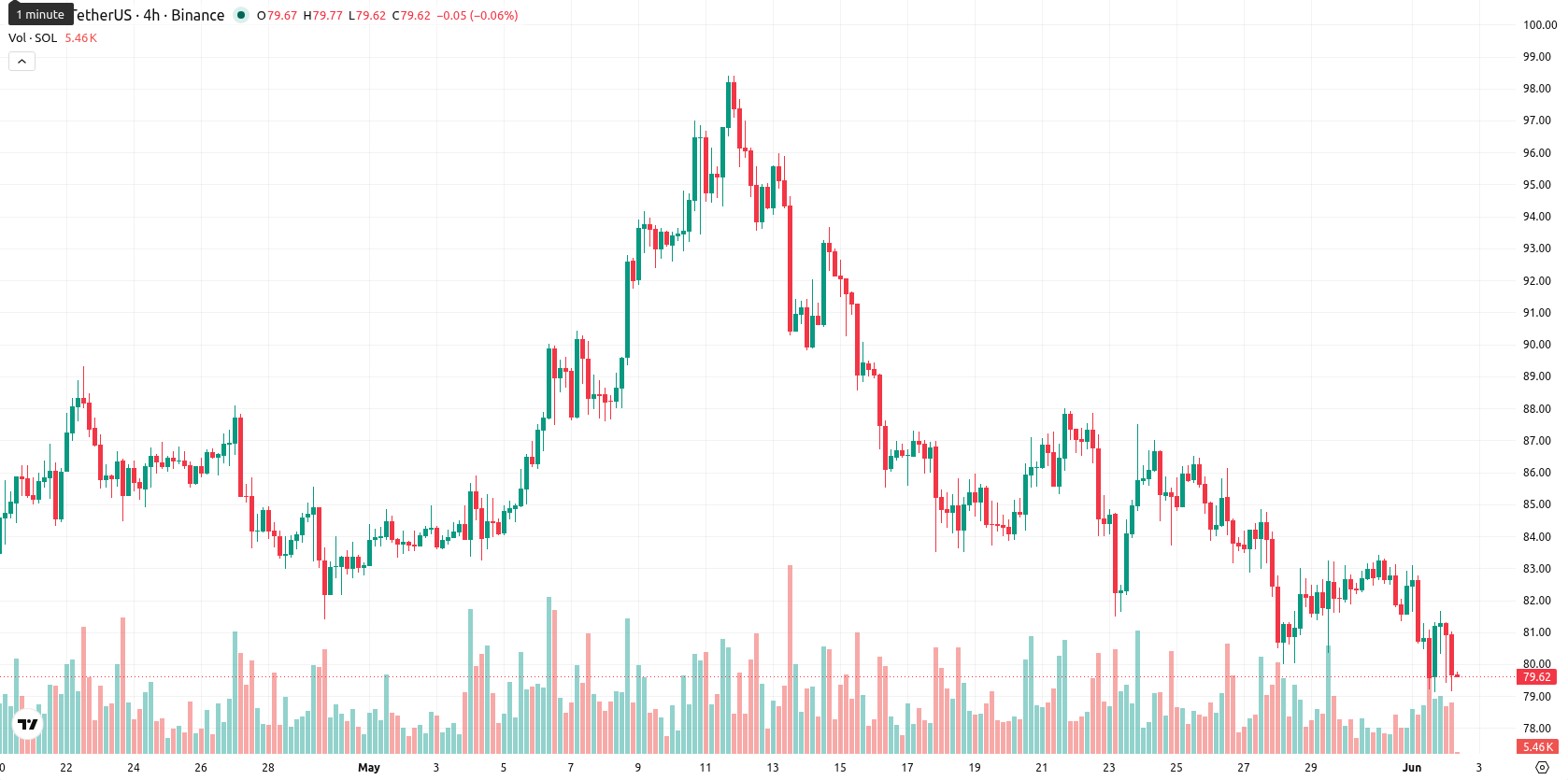 Solana asset chart