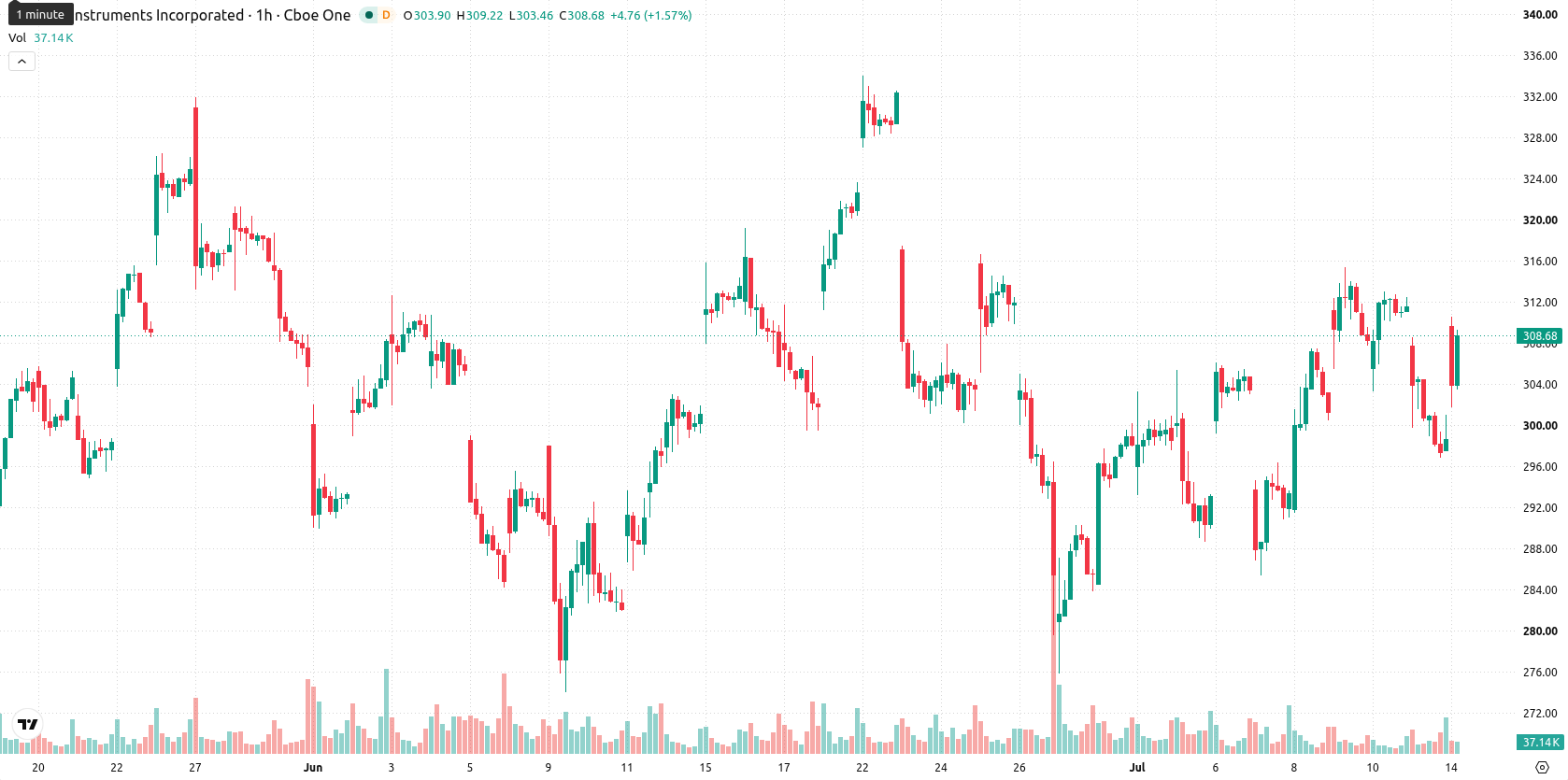 Texas Instruments Incorporated asset chart