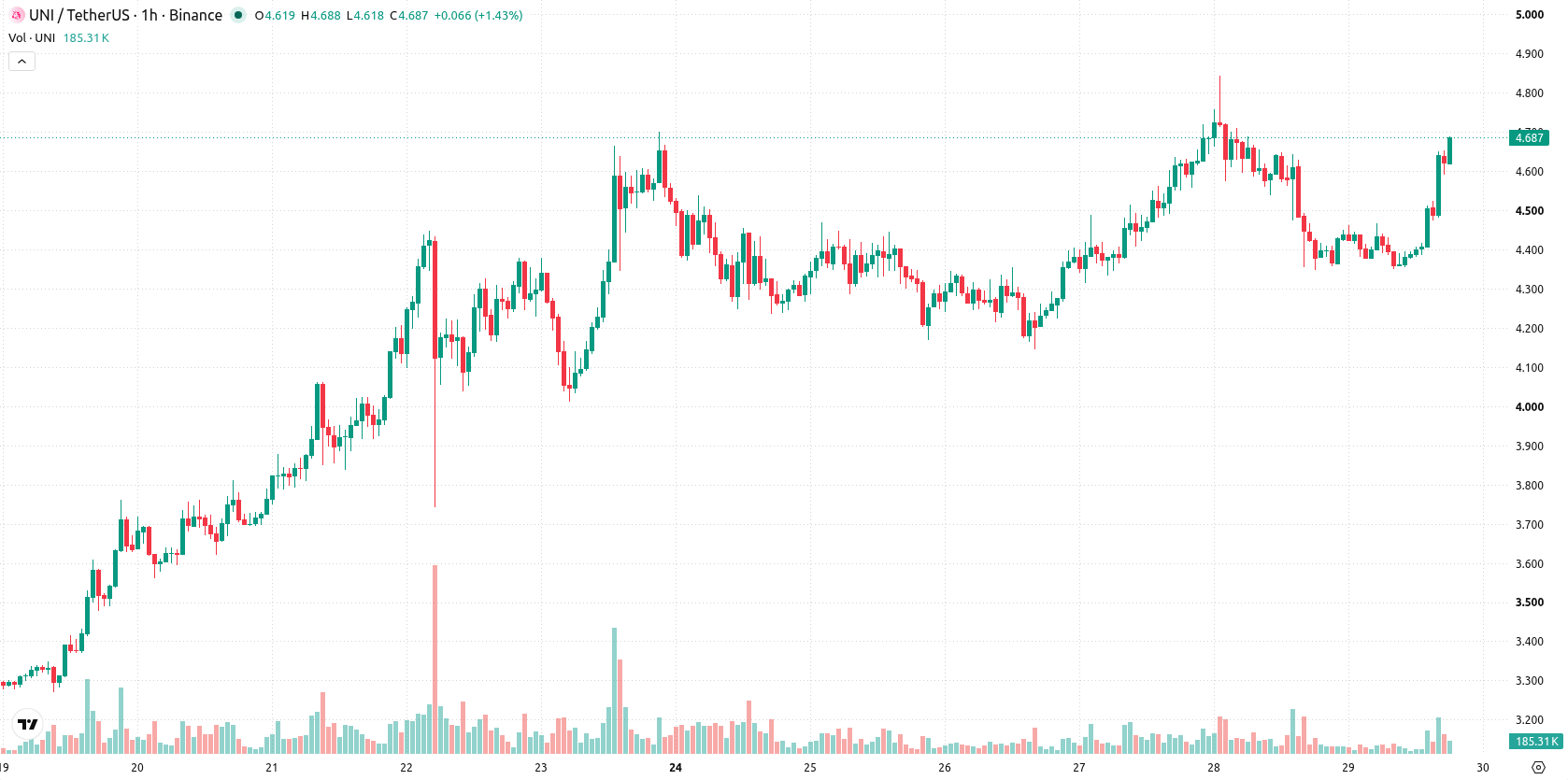 Uniswap asset chart