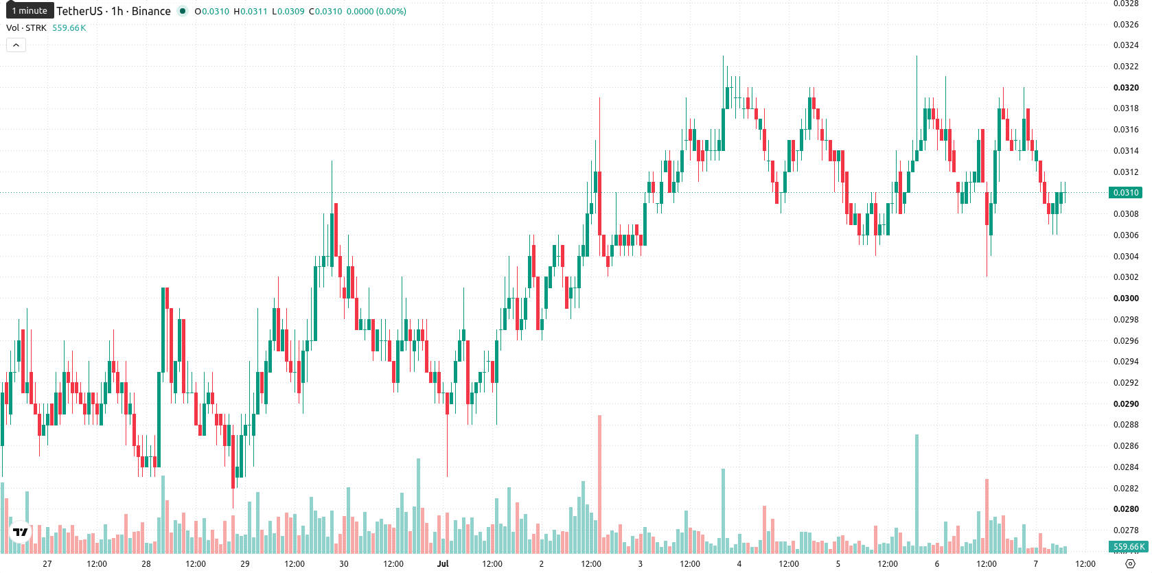 Starknet asset chart