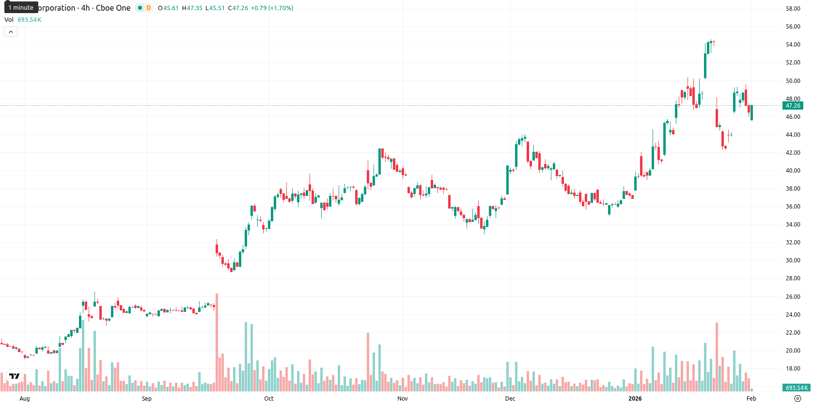 Intel Corporation asset chart