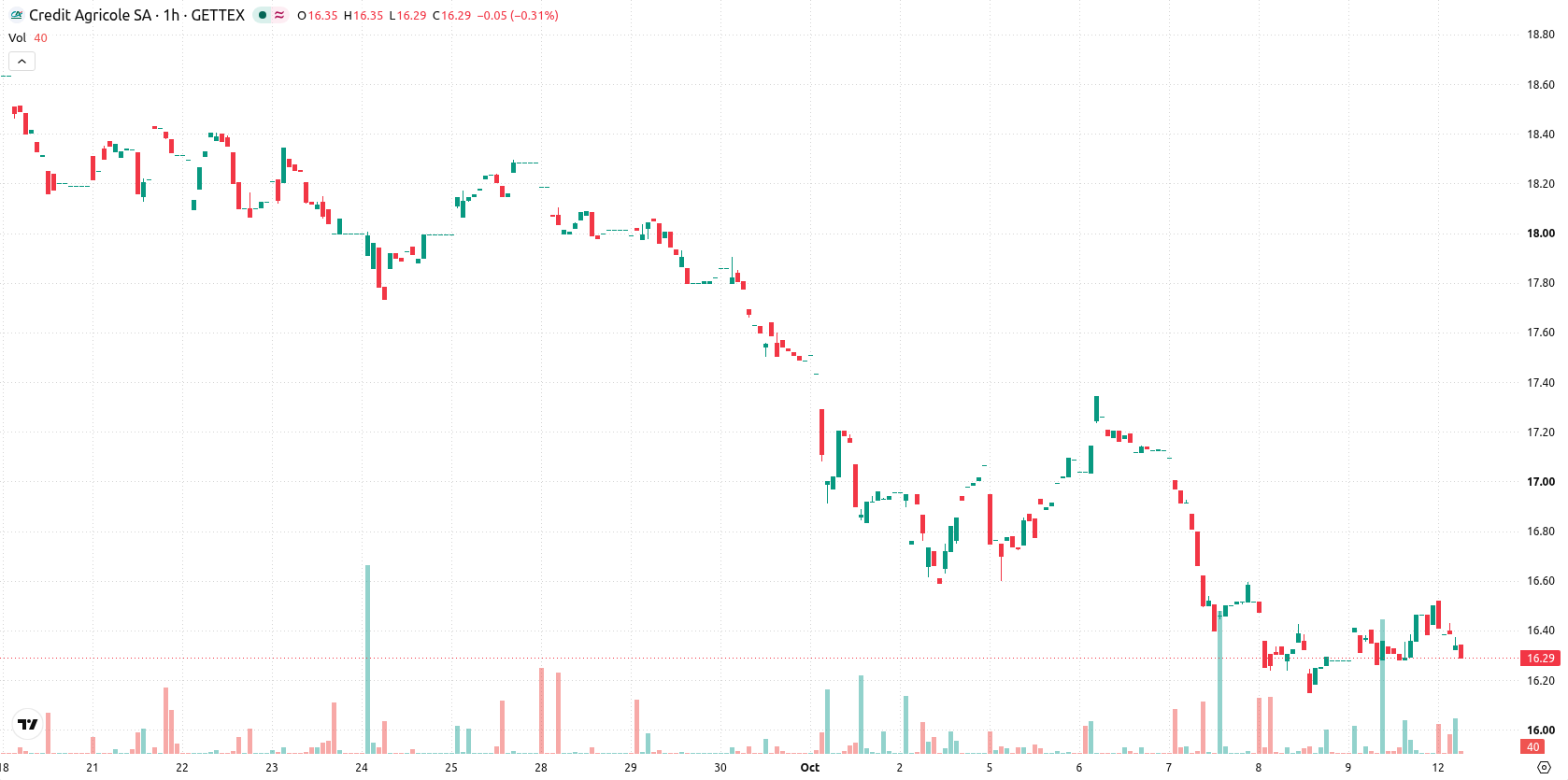Credit Agricole SA asset chart