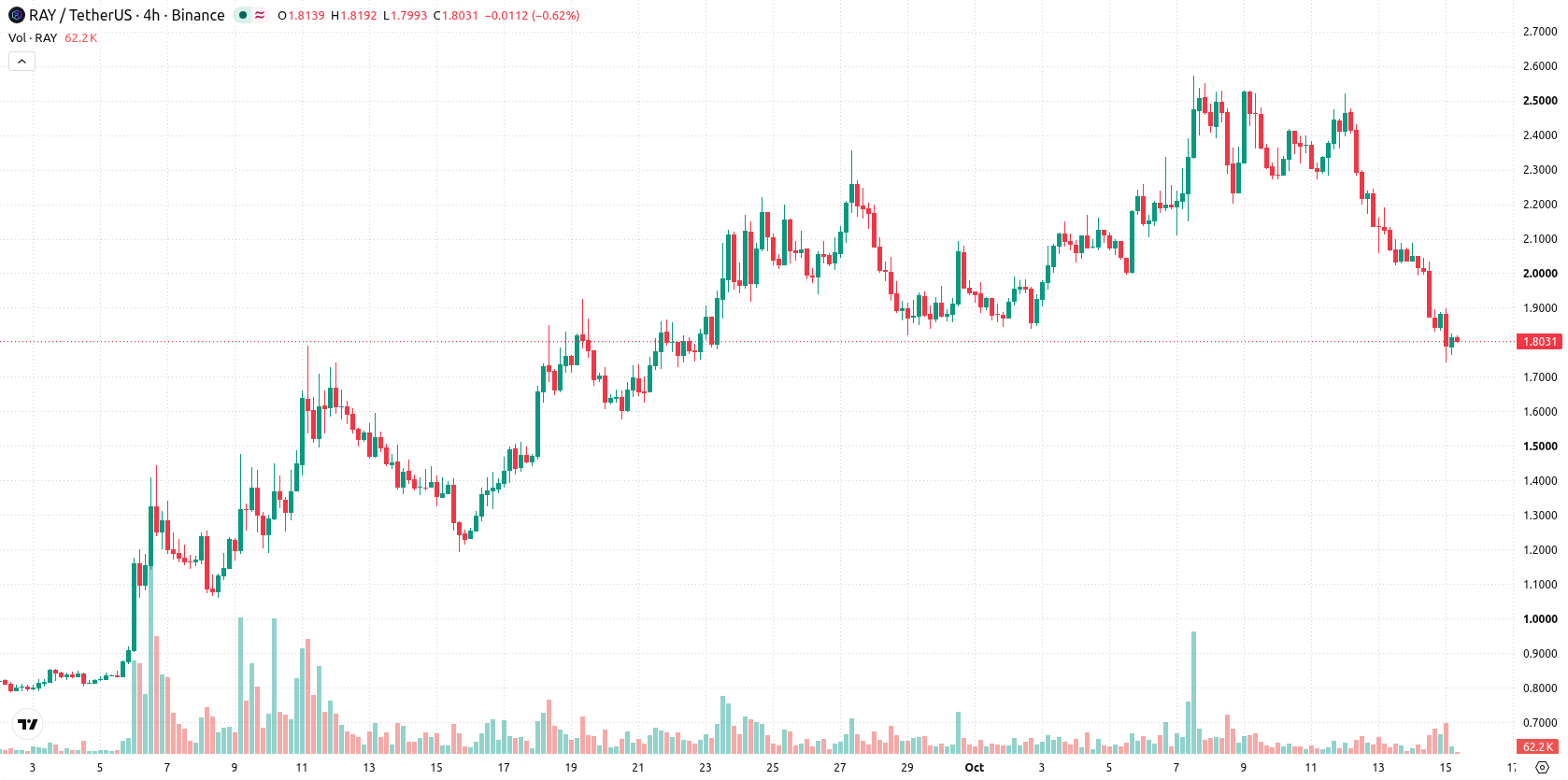 Raydium asset chart