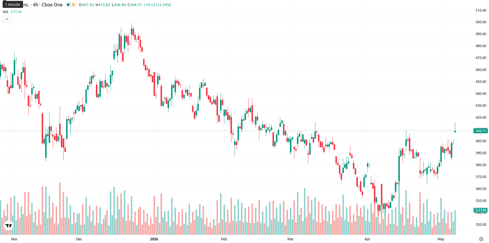 Tesla Inc. asset chart