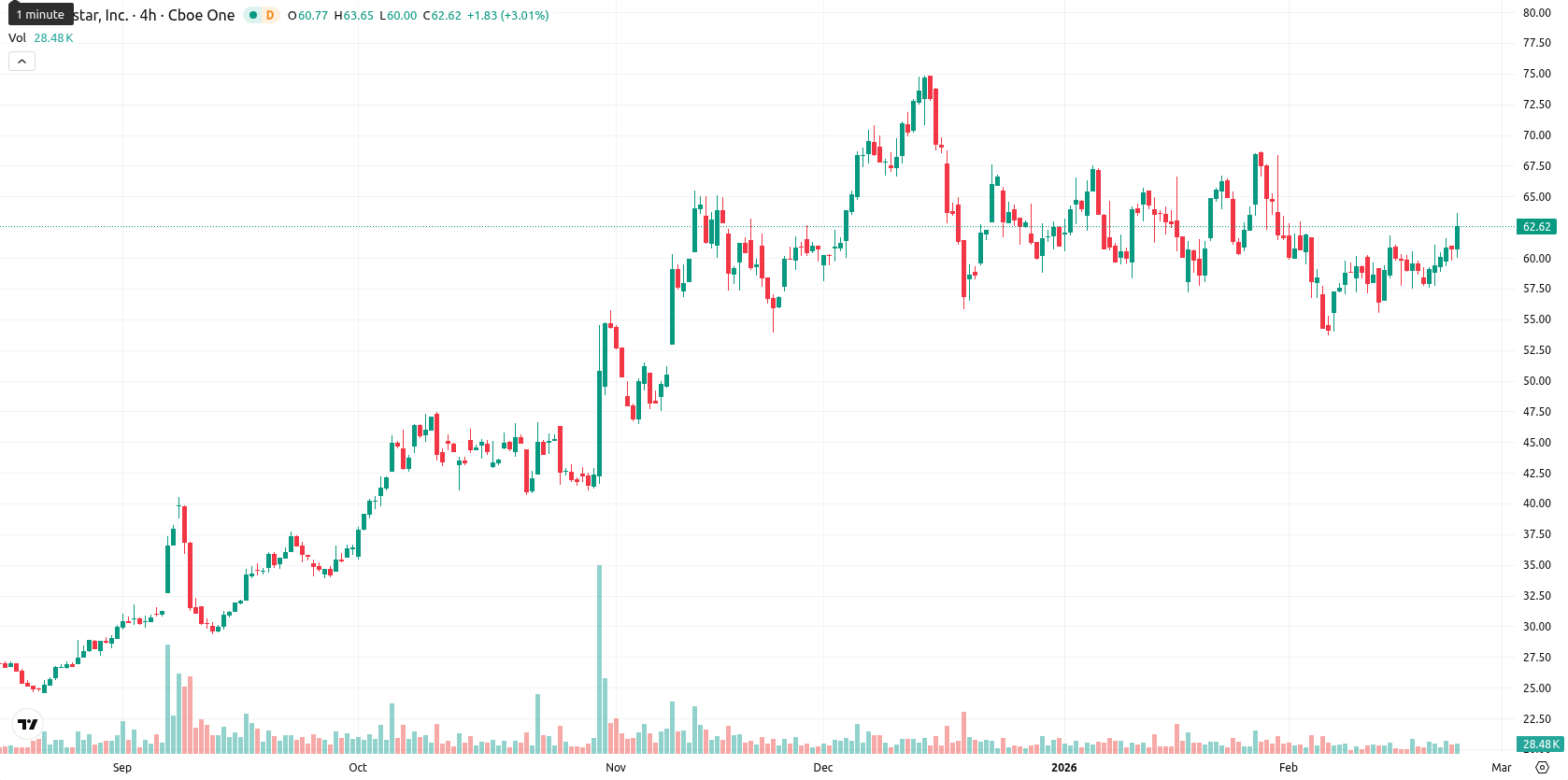 Globalstar Inc. asset chart