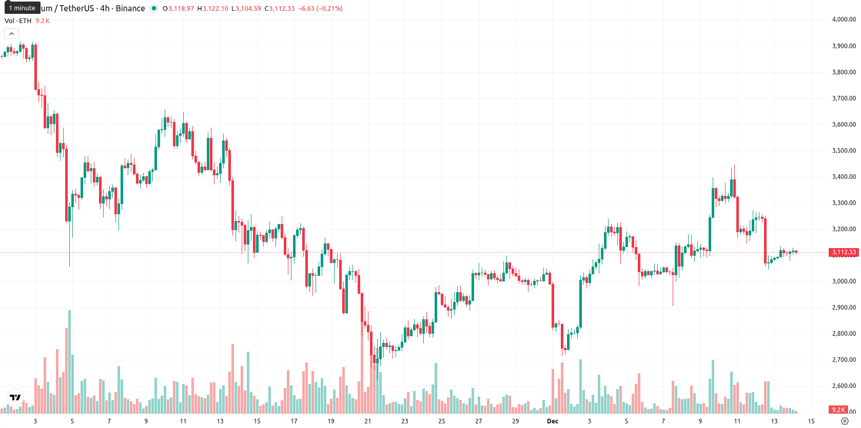 Ethereum asset chart