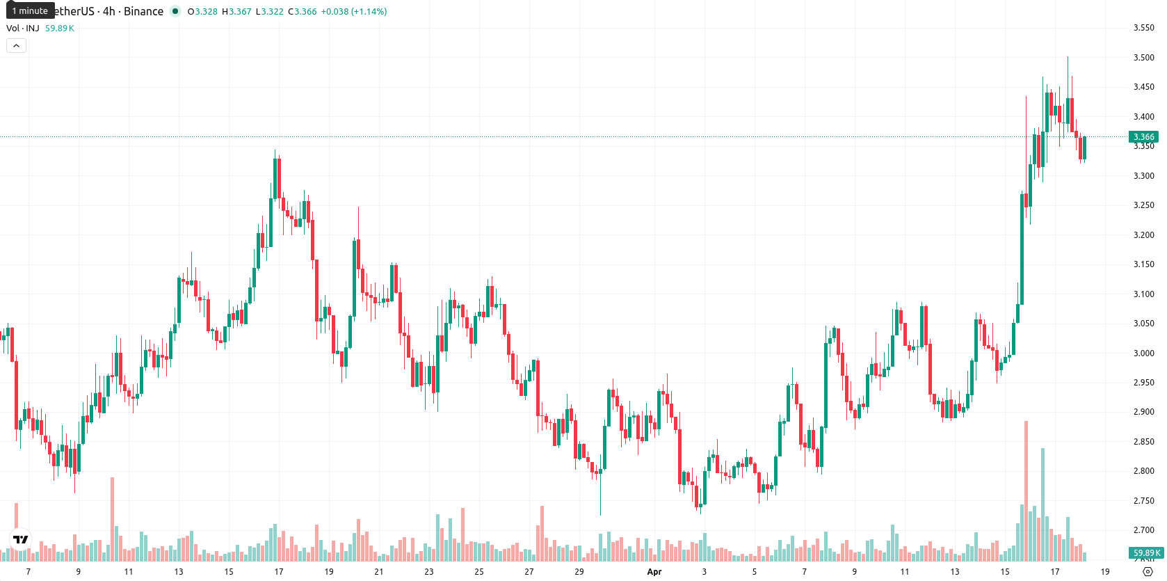Injective asset chart