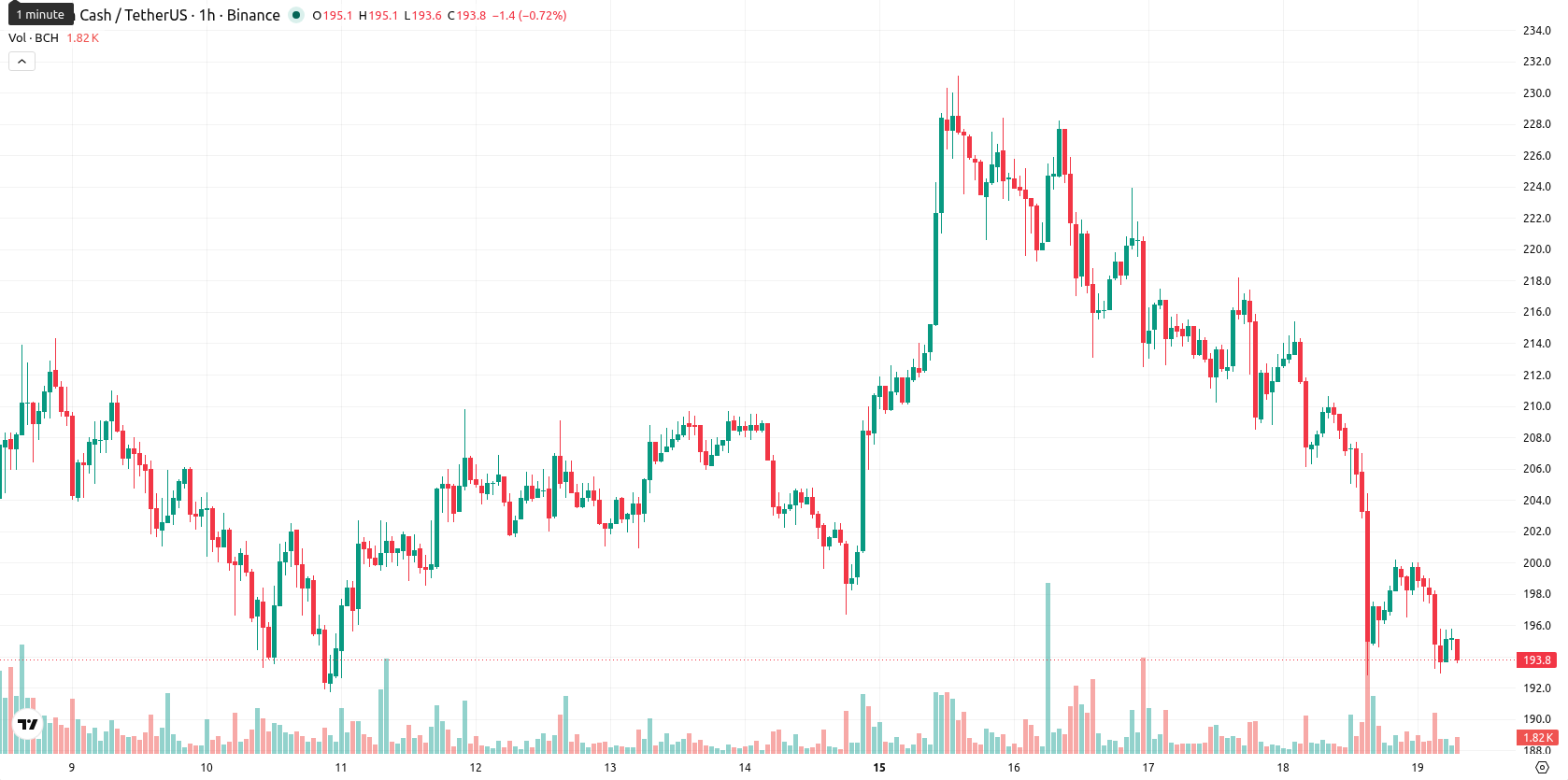 Bitcoin Cash asset chart